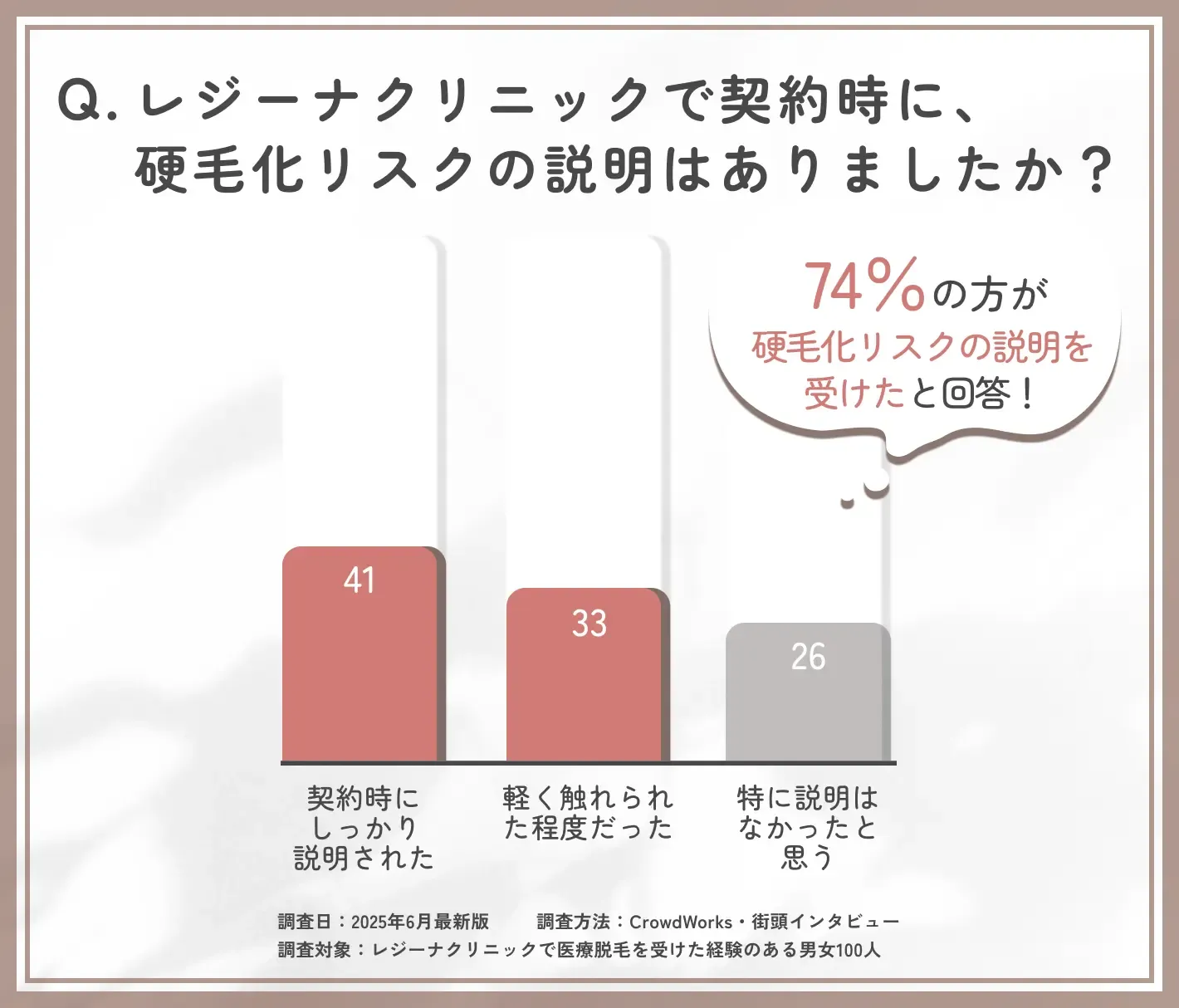 レジーナクリニックの硬毛化リスク説明に関するアンケート