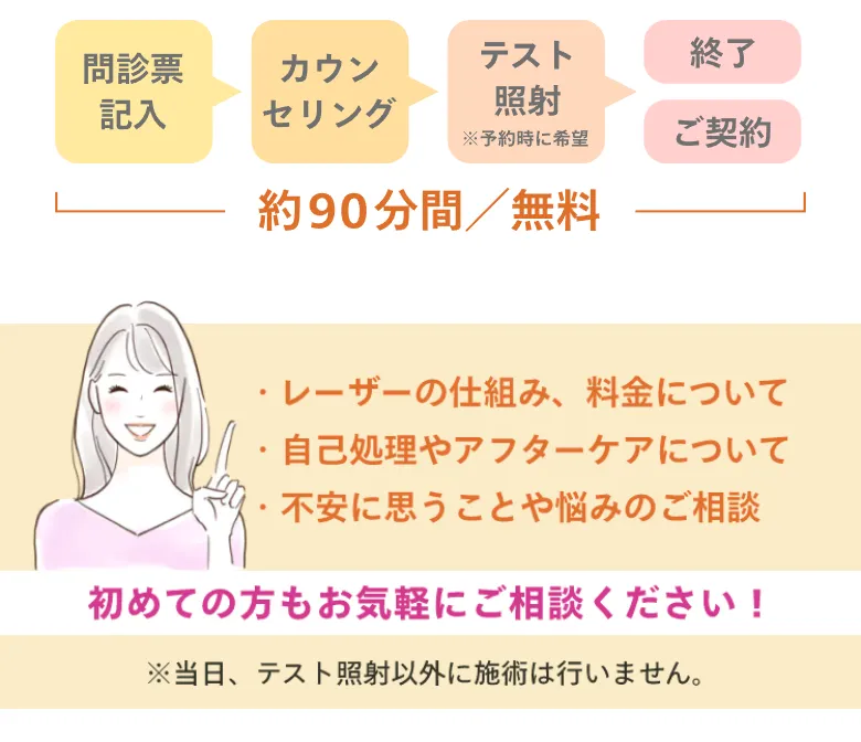 問診票記入から終了までの行程