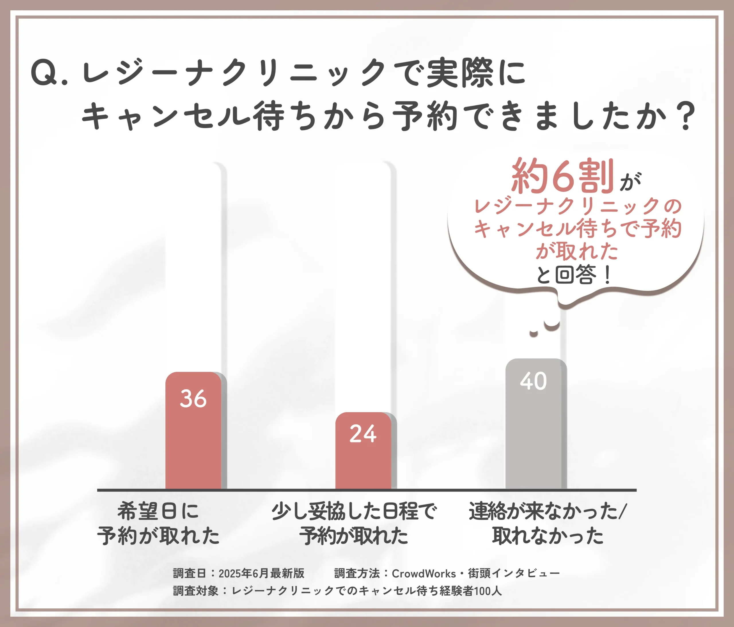 レジーナクリニックのキャンセル待ち成功率に関するアンケート
