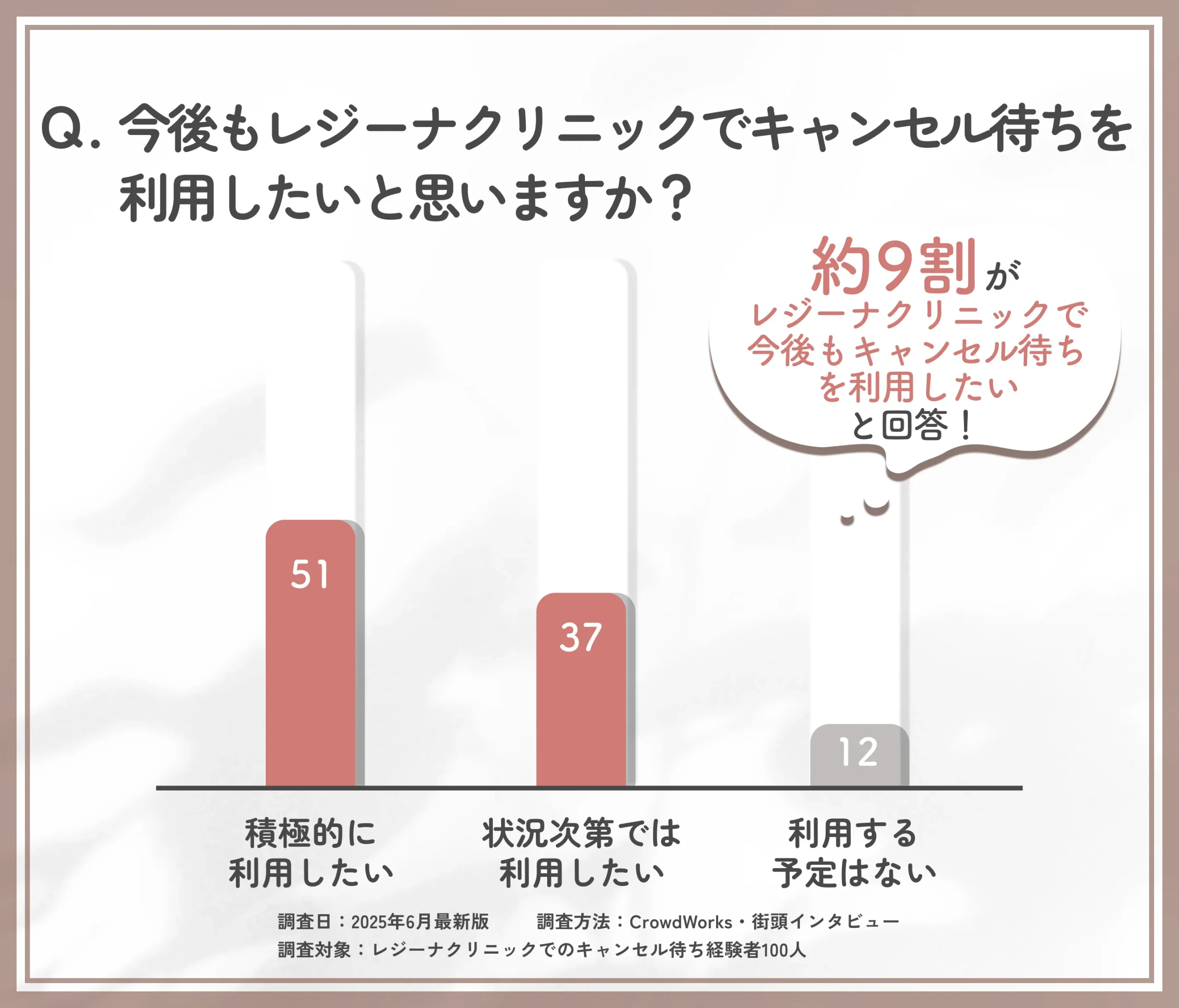 レジーナクリニックのキャンセル待ちの再利用意向に関するアンケート