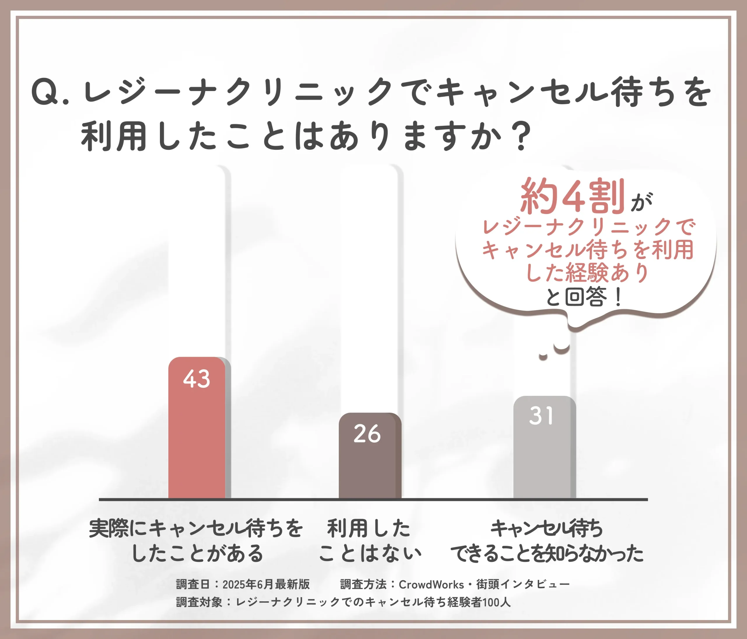 レジーナクリニックでのキャンセル待ち経験に関するアンケート