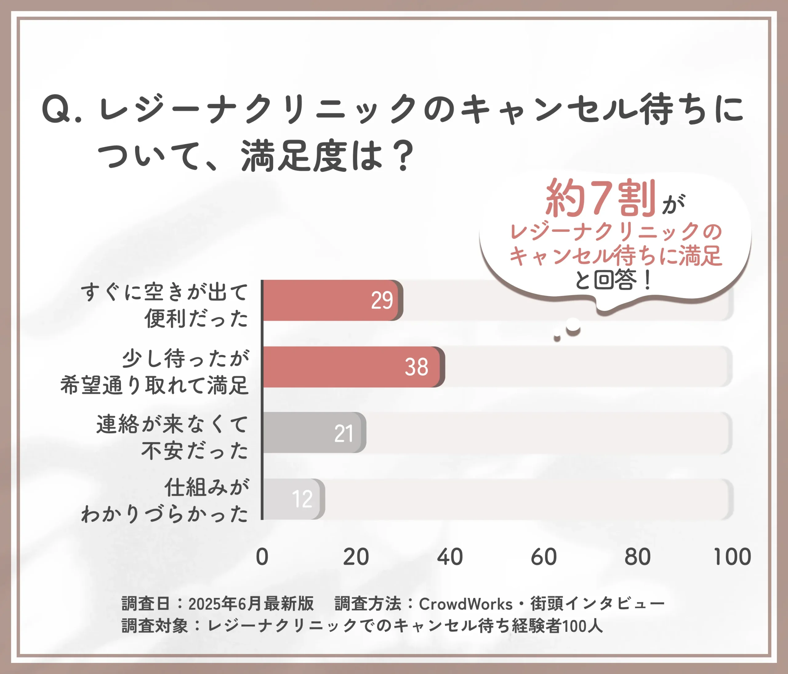 レジーナクリニックのキャンセル待ち満足度に関するアンケート