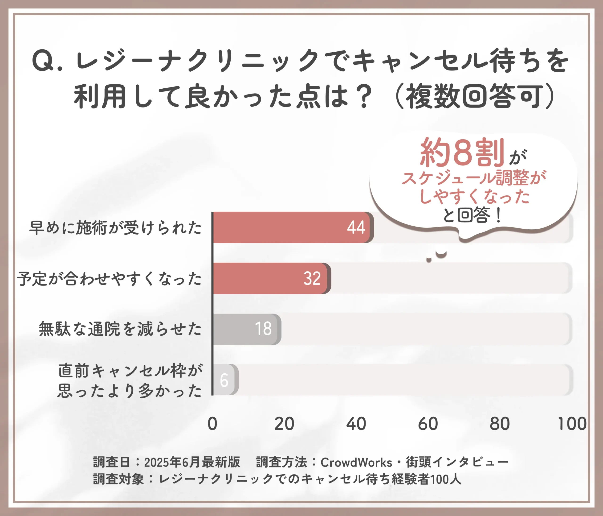 レジーナクリニックのキャンセル待ちで感じたメリットに関するアンケート