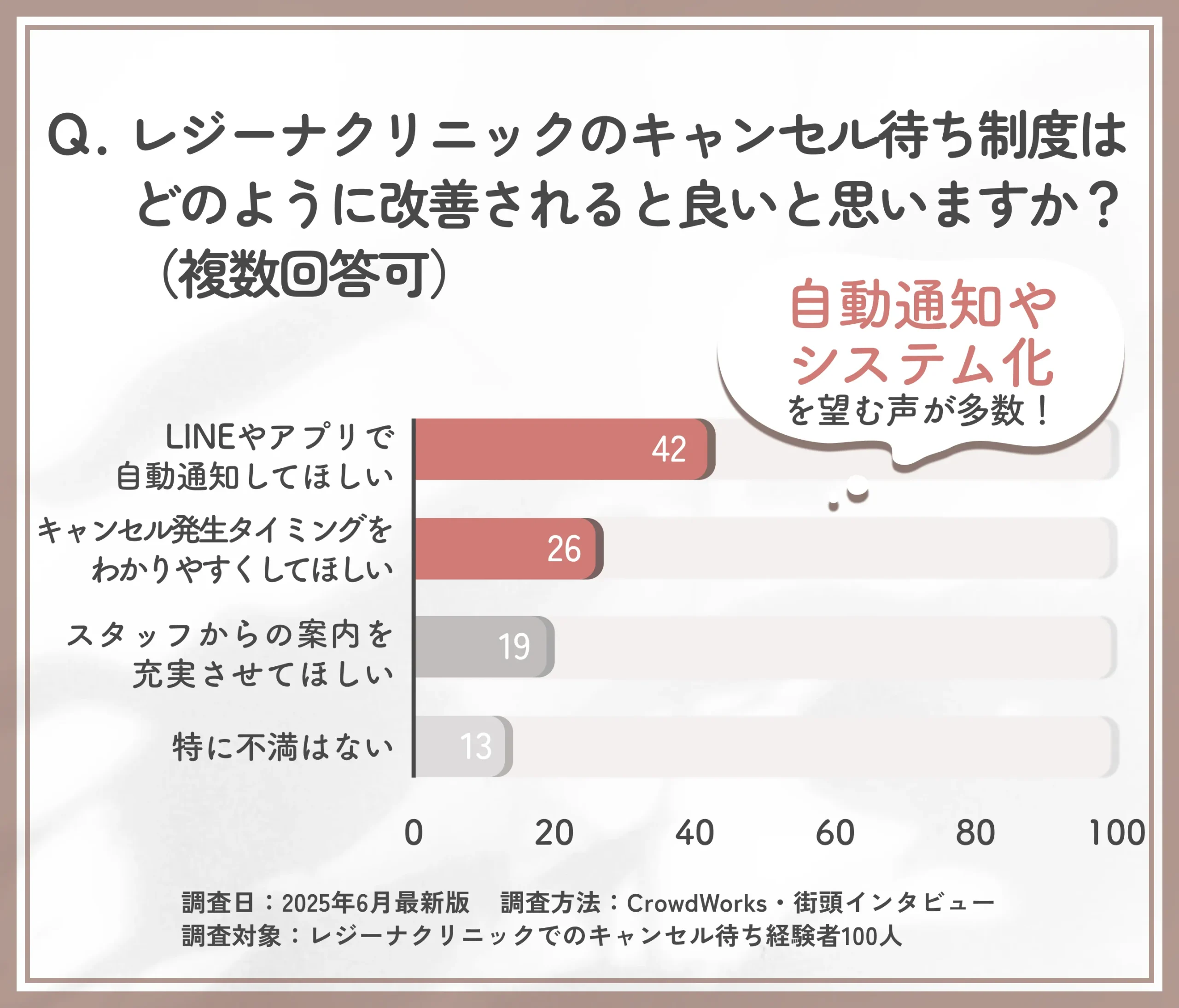 レジーナクリニックのキャンセル待ち制度に対する改善要望