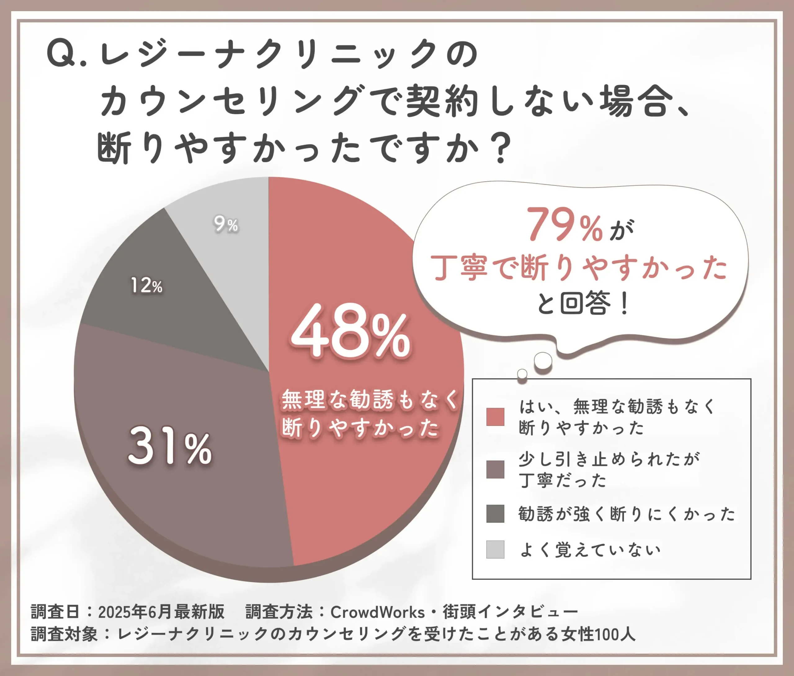 レジーナクリニックでのカウンセリング後の断りやすさに関するアンケート