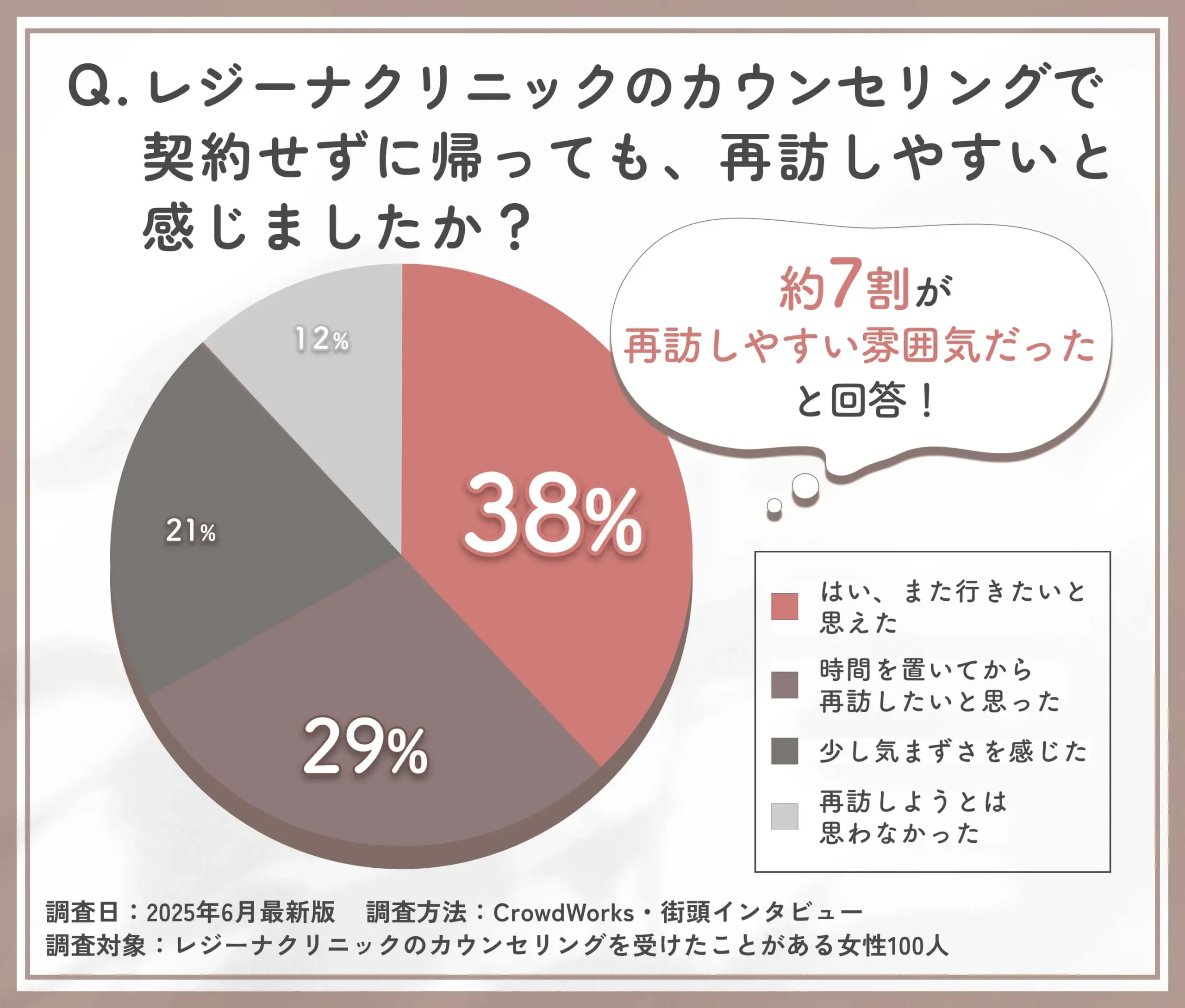 レジーナクリニックの再訪しやすさに関するアンケート