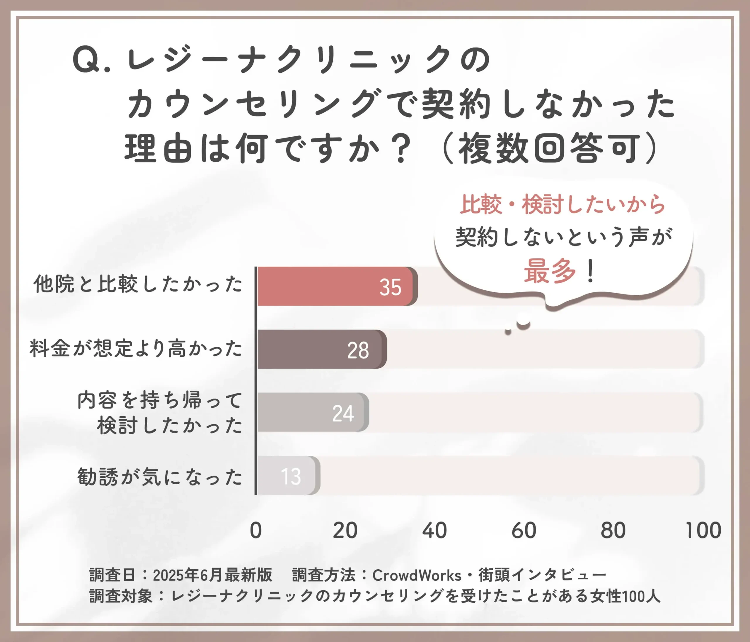 レジーナクリニックで契約を見送った理由に関するアンケート