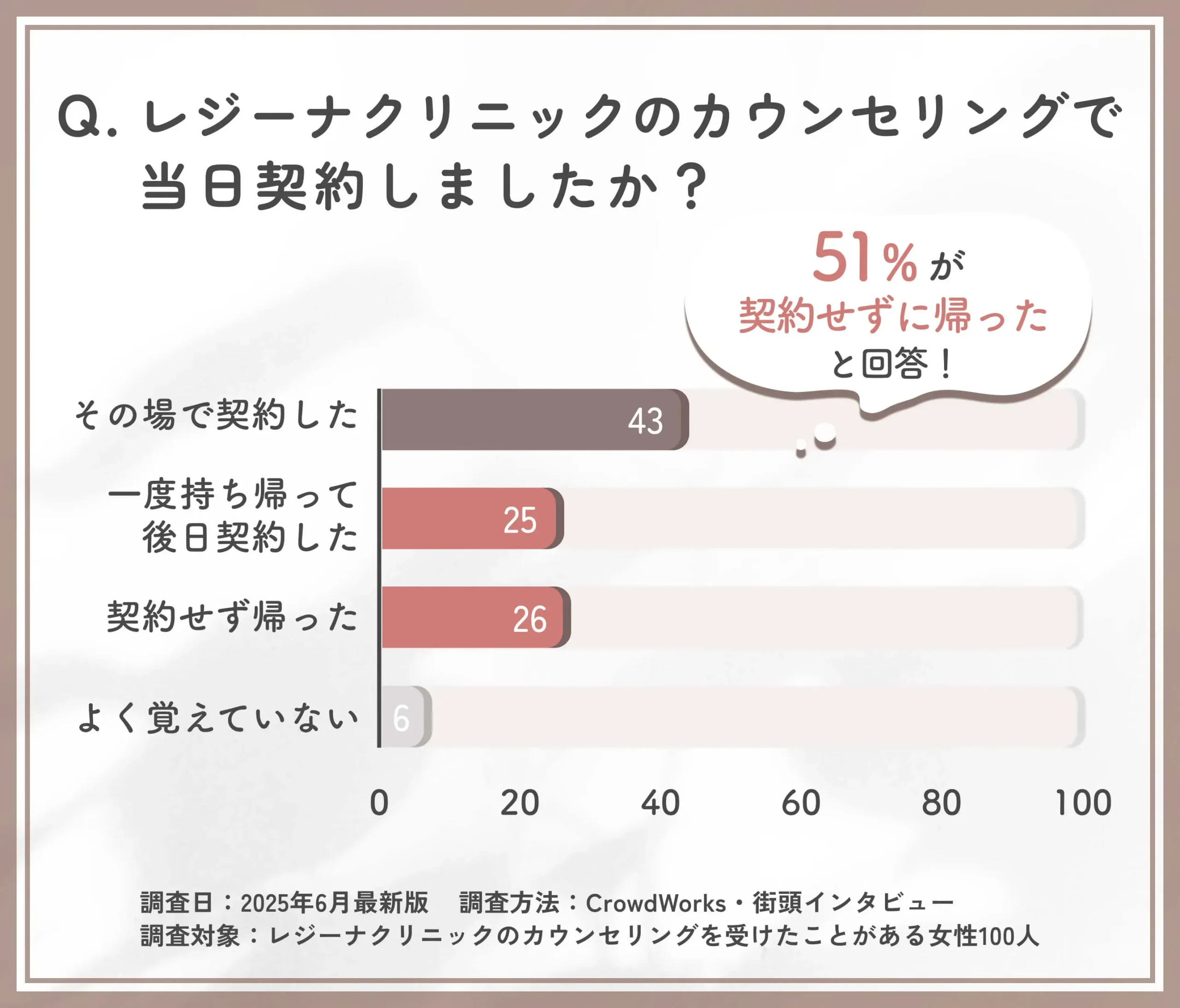 レジーナクリニックのカウンセリング当日の契約状況に関するアンケート