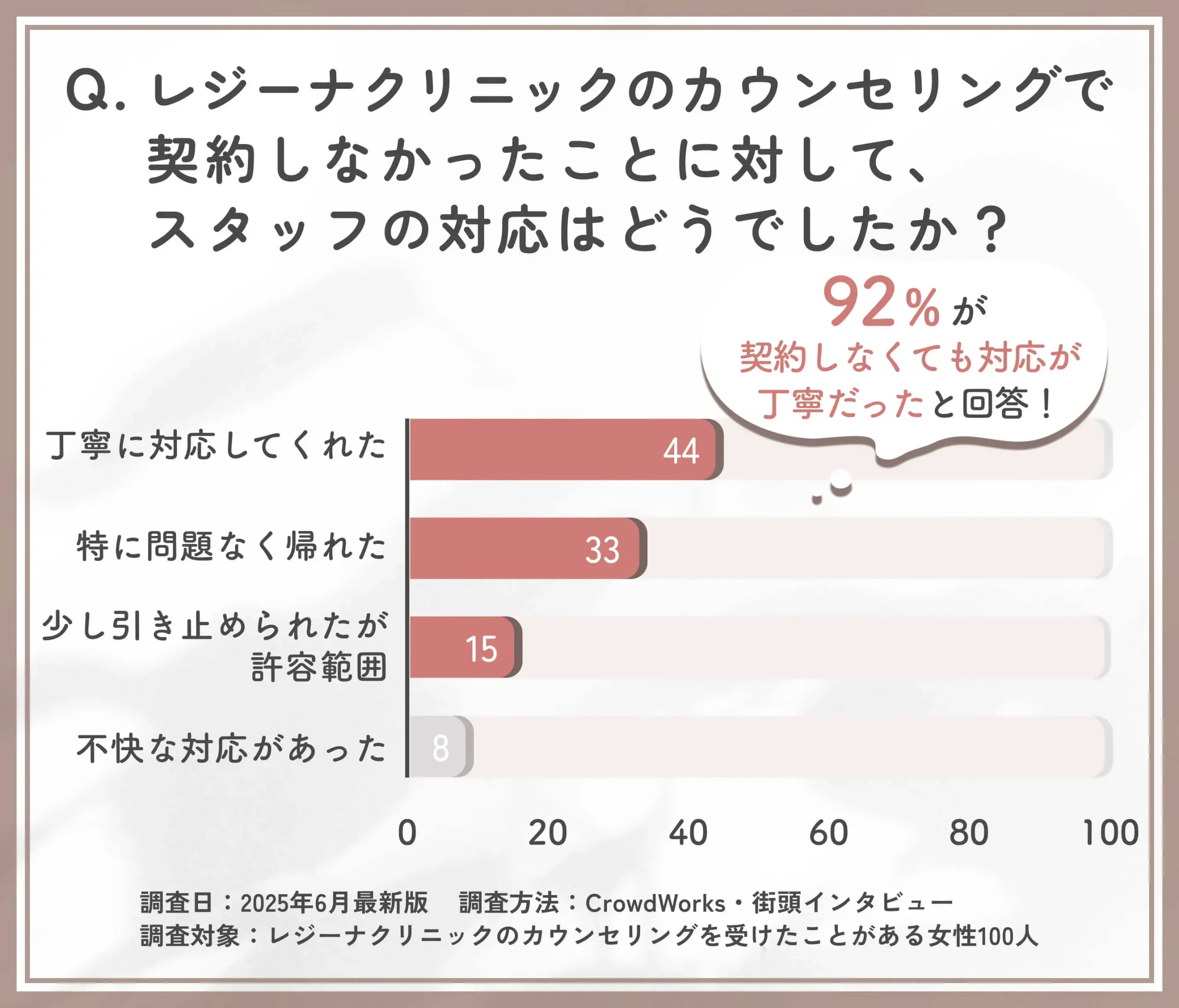 レジーナクリニックの契約辞退時の対応に関するアンケート
