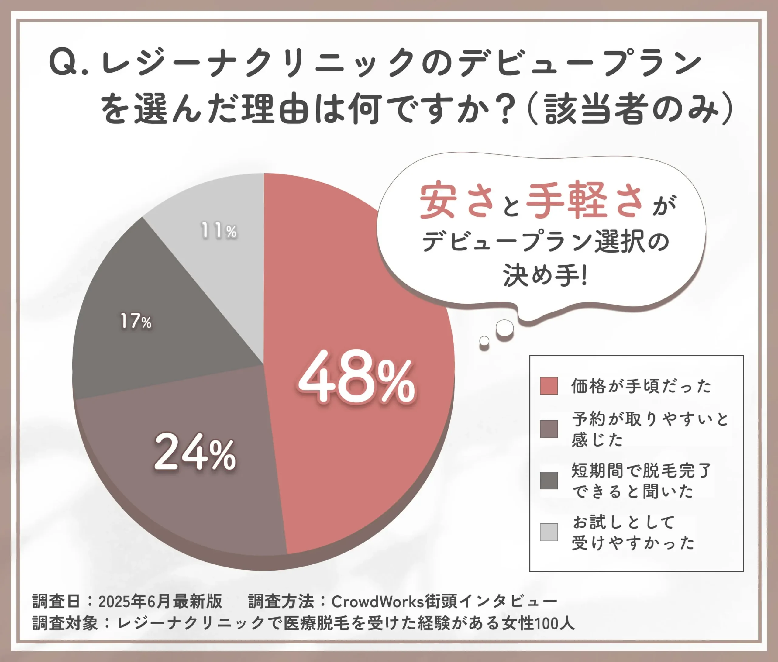 レジーナクリニックのデビュープラン選択理由に関するアンケート