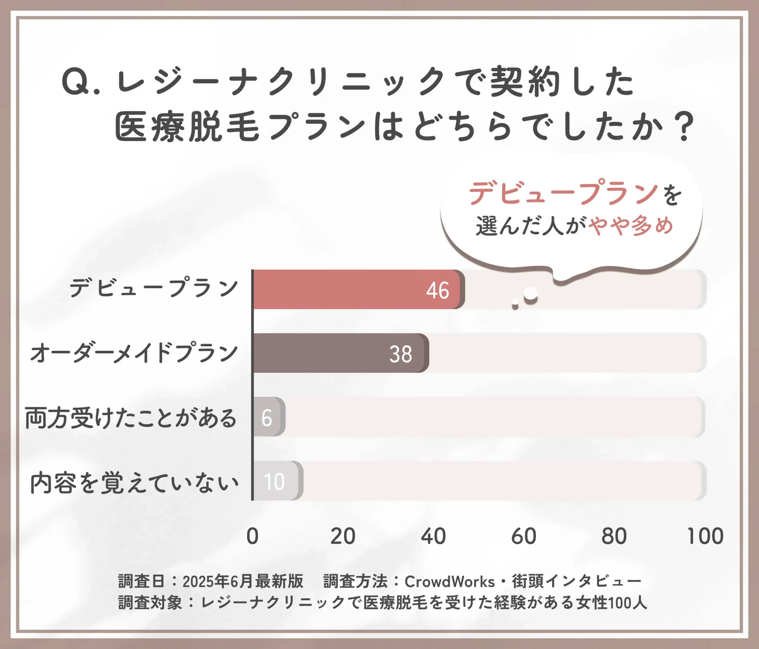 レジーナクリニックの契約プランに関するアンケート