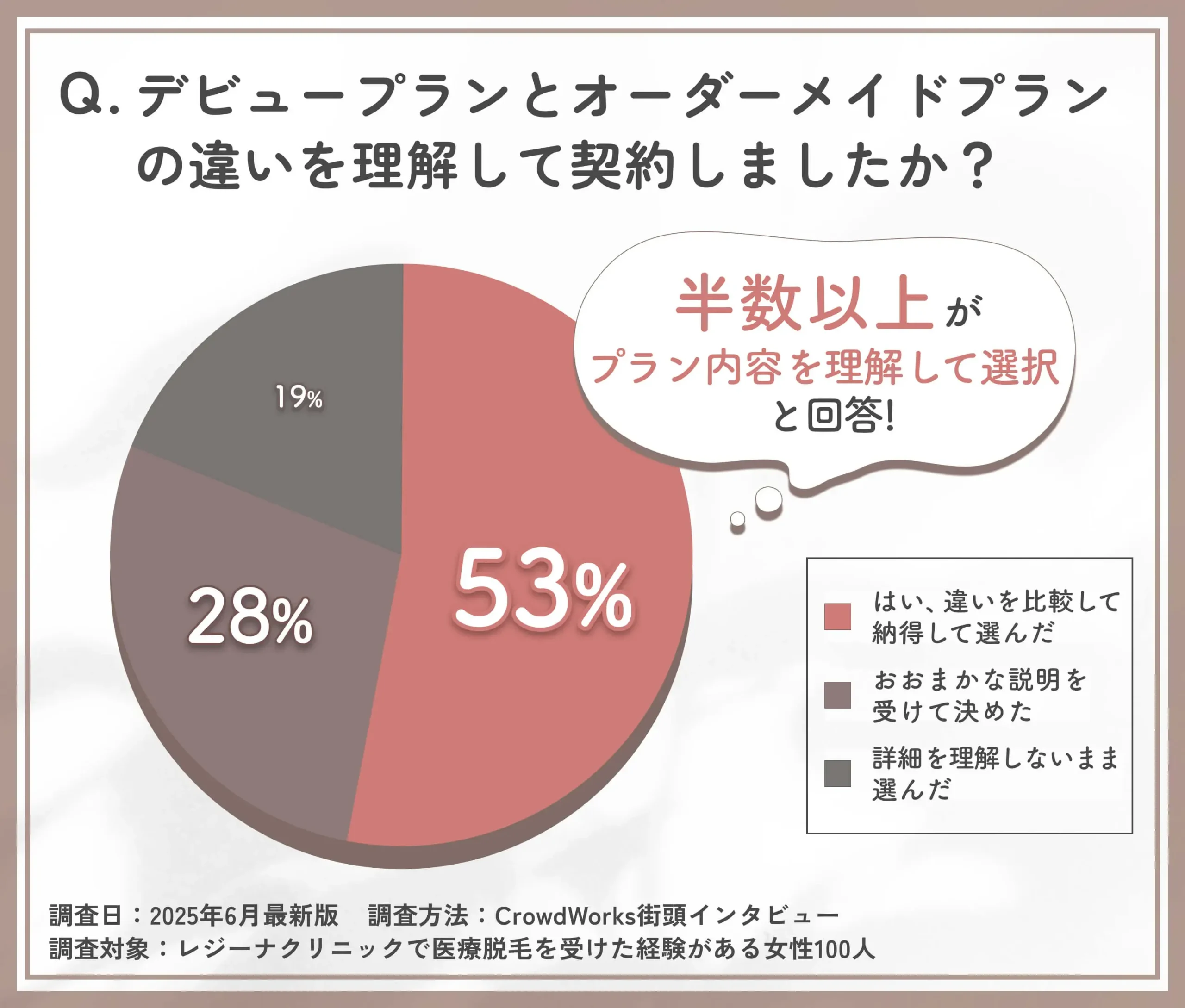 レジーナクリニックのプラン理解度に関するアンケート
