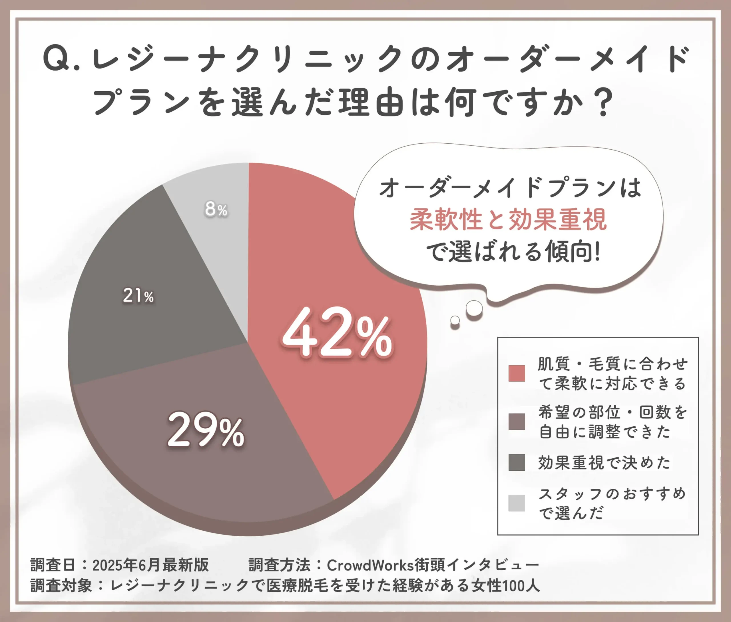 レジーナクリニックのオーダーメイドプラン選択理由に関するアンケート