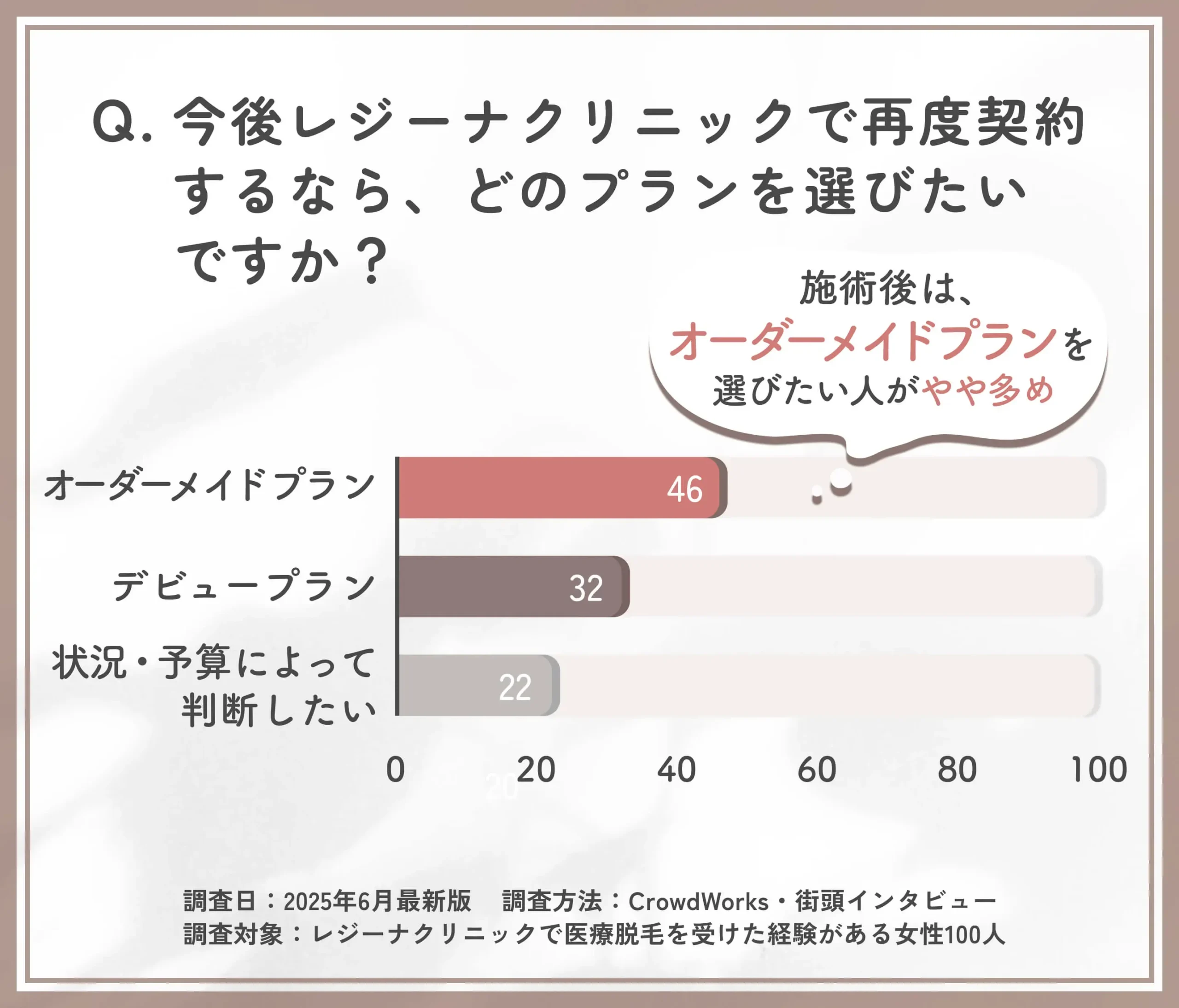 レジーナクリニックでの次回プラン選択に関するアンケート