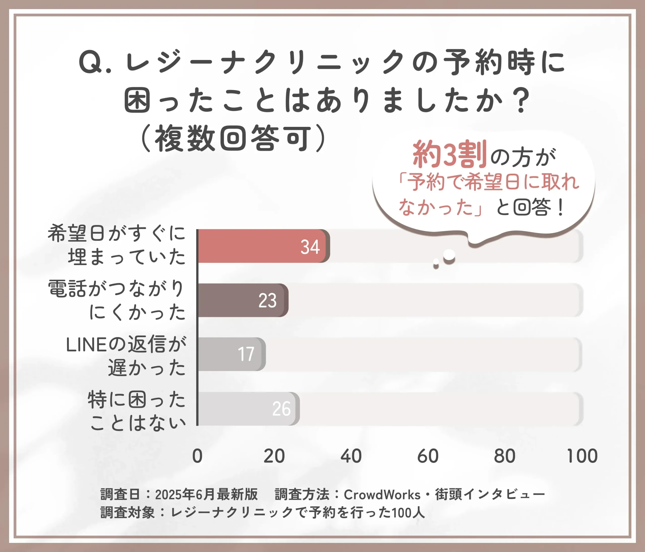 レジーナクリニックの予約時の困りごとに関するアンケート