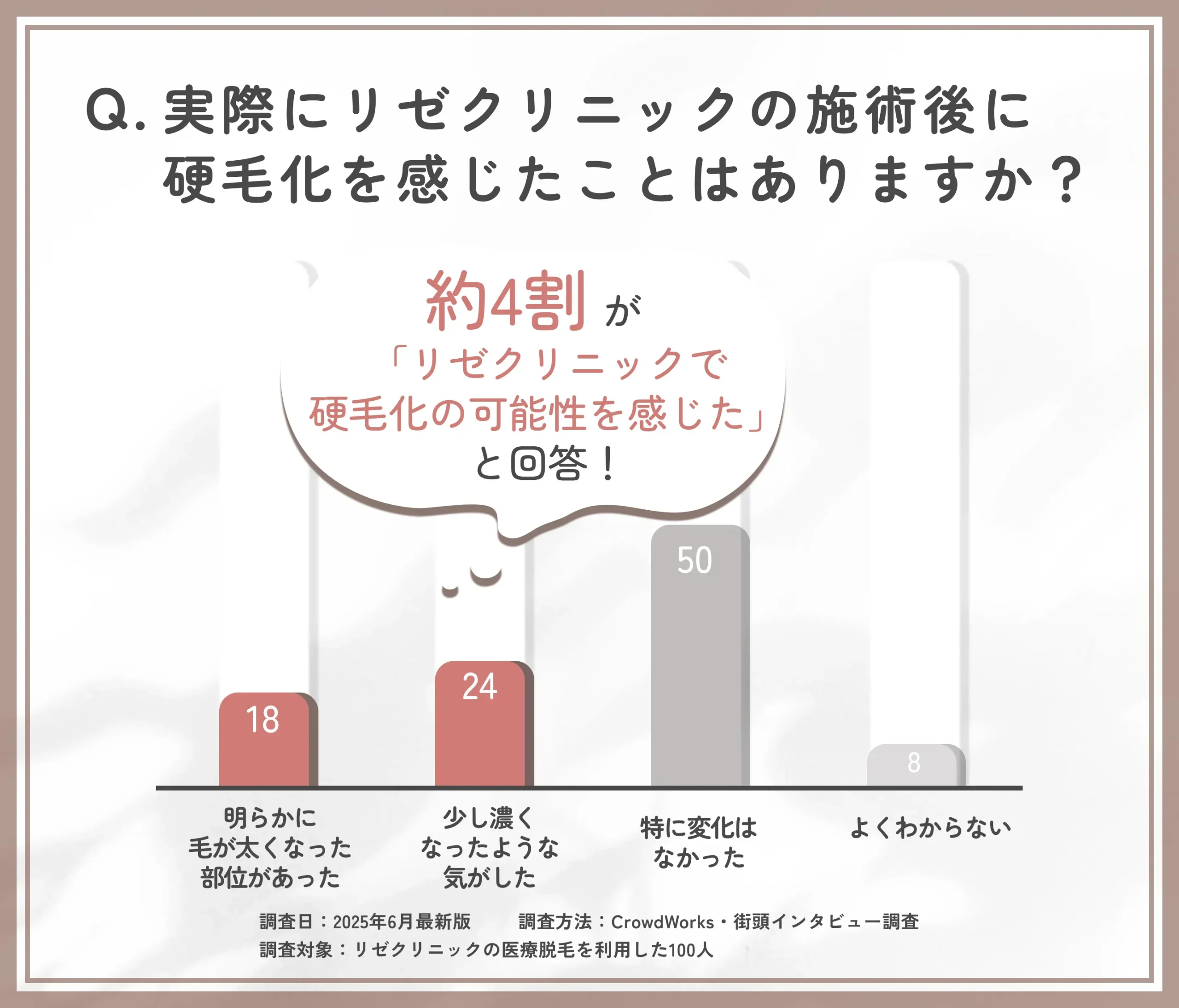 リゼクリニックでの硬毛化実感に関するアンケート