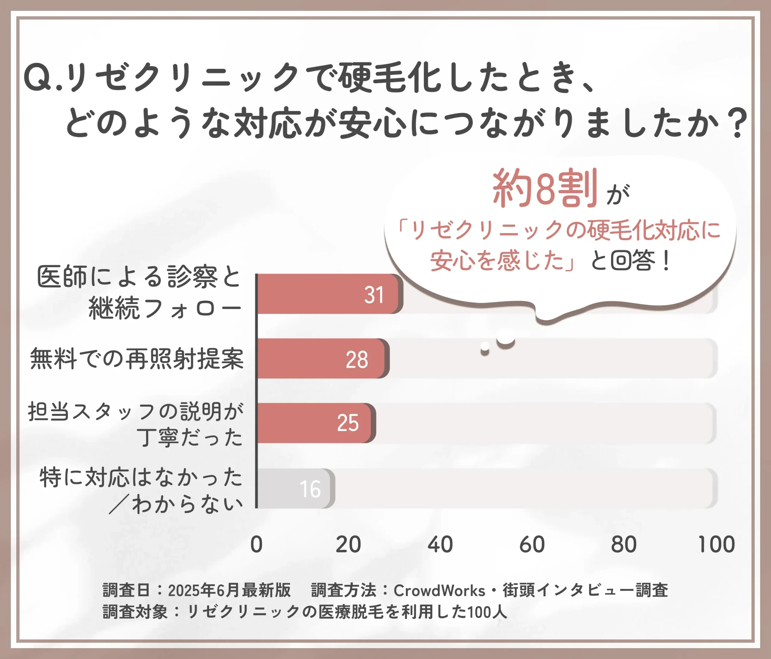 リゼクリニックの硬毛化時の対応満足に関するアンケート