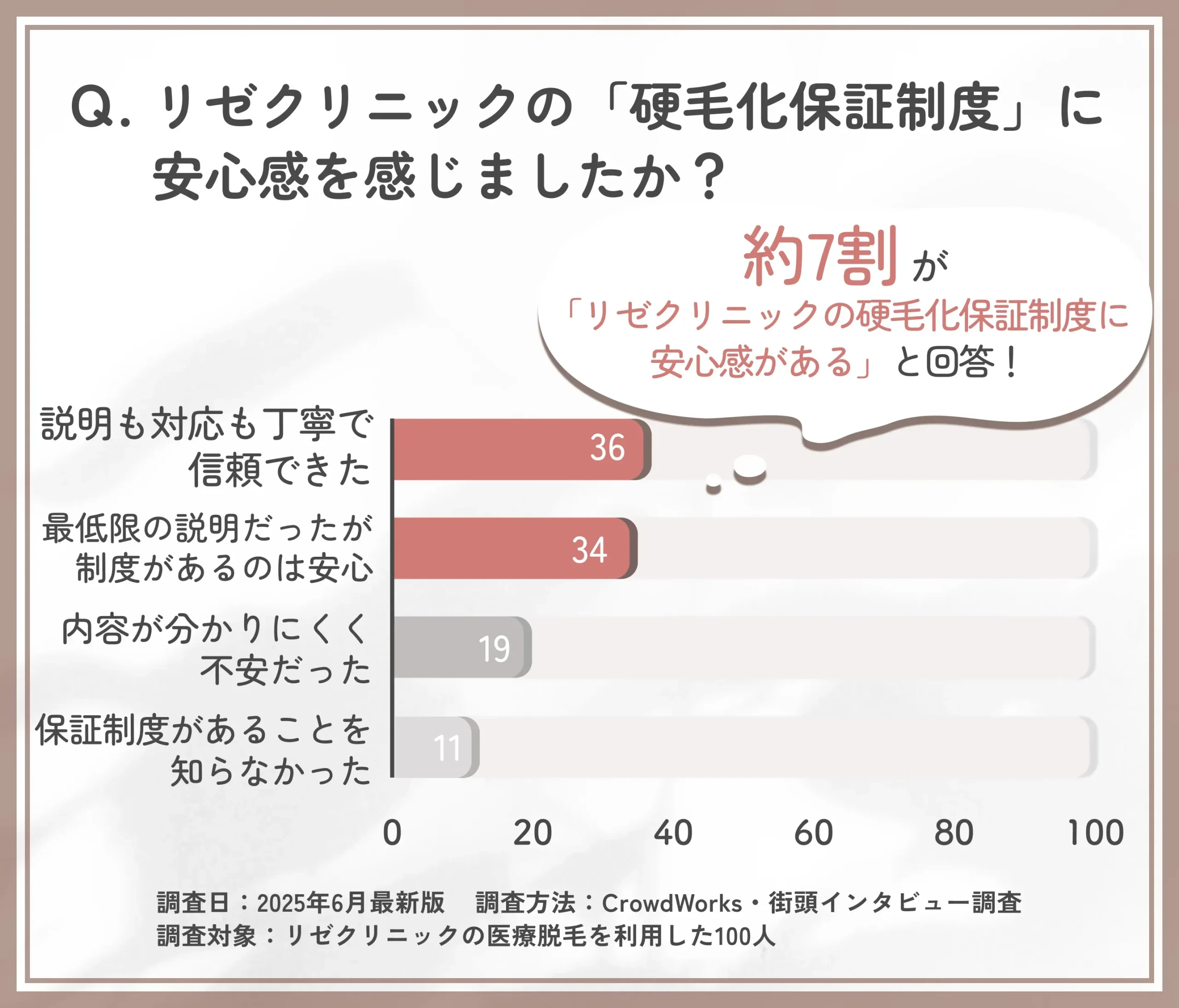 リゼクリニックの硬毛化保証への信頼度に関するアンケート