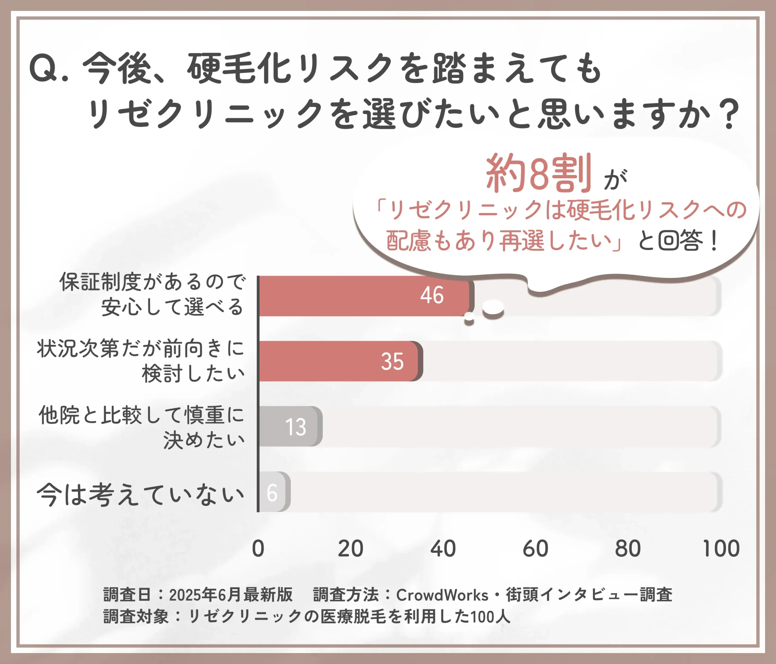 リゼクリニックの硬毛化対応を踏まえた再選意向に関するアンケート