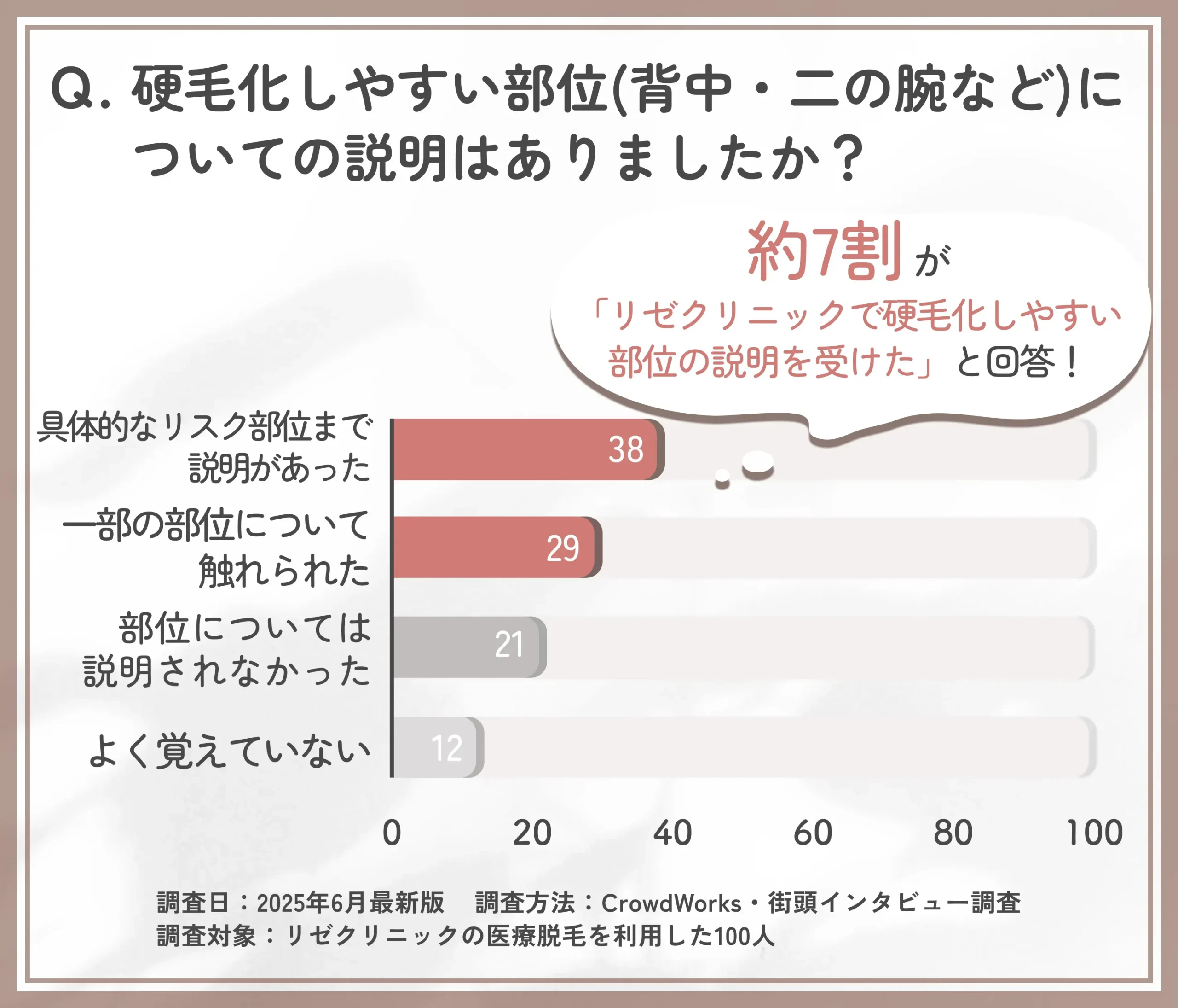 リゼクリニックのリスク部位説明に関するアンケート