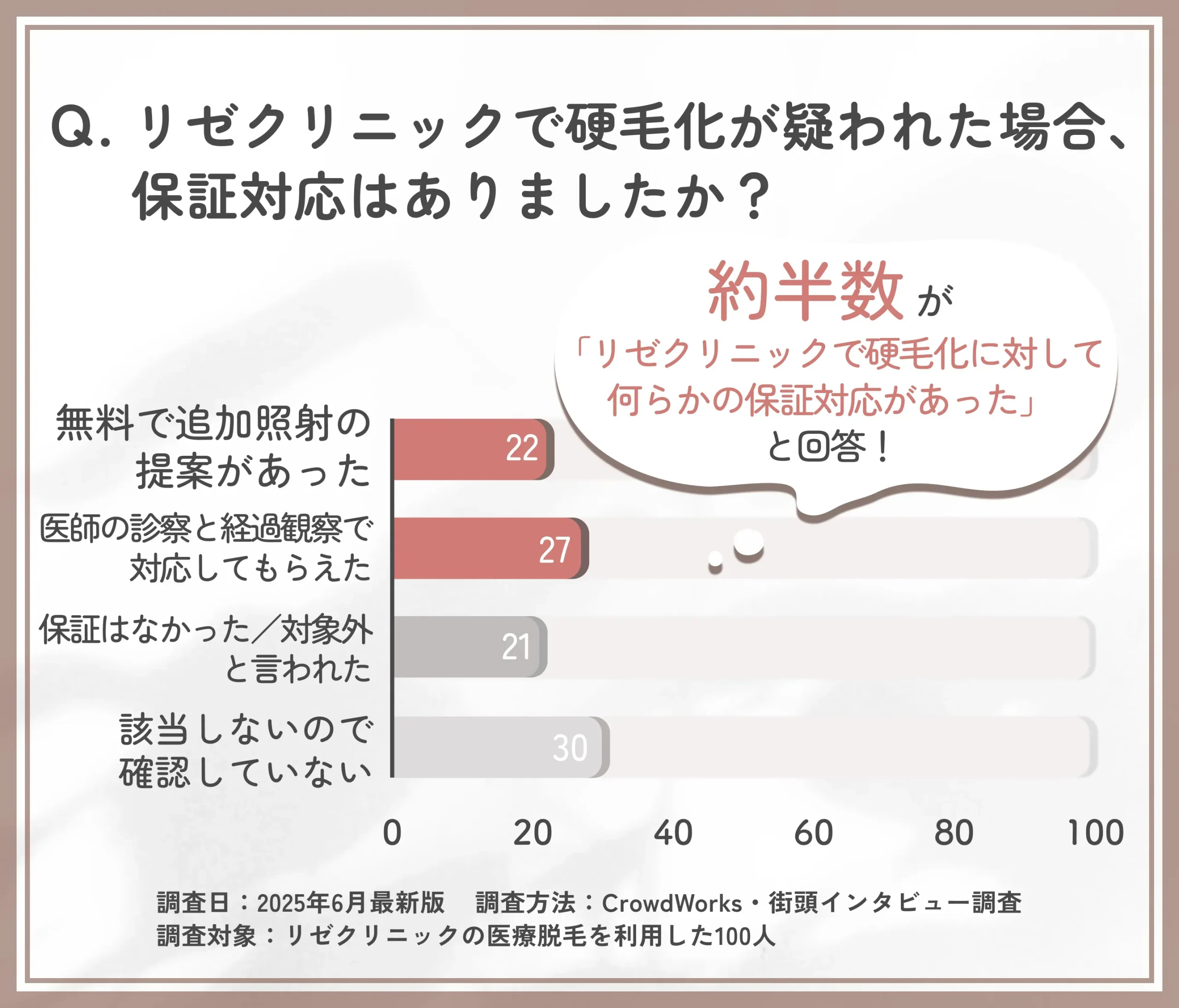 リゼクリニックの硬毛化保証対応に関するアンケート