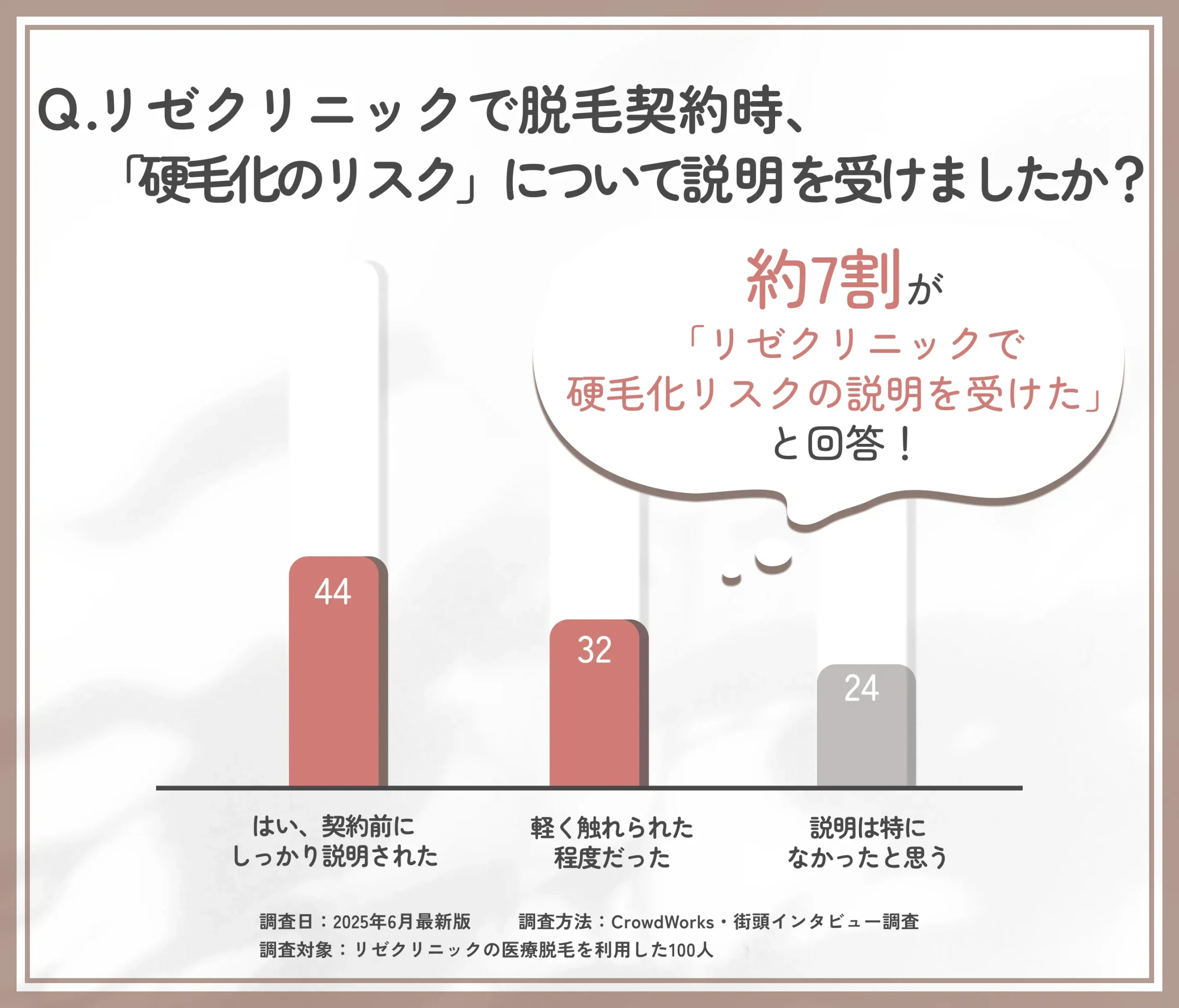 リゼクリニックでの硬毛化説明に関するアンケート