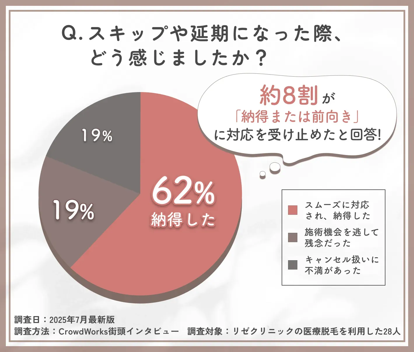 生理と重なりスキップ対応時のユーザー感情に関するアンケート