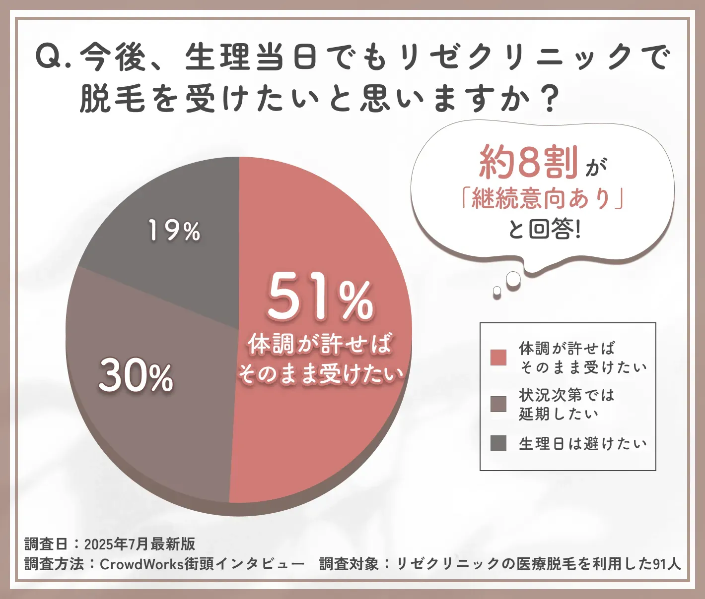 生理時の脱毛継続意向に関するアンケート