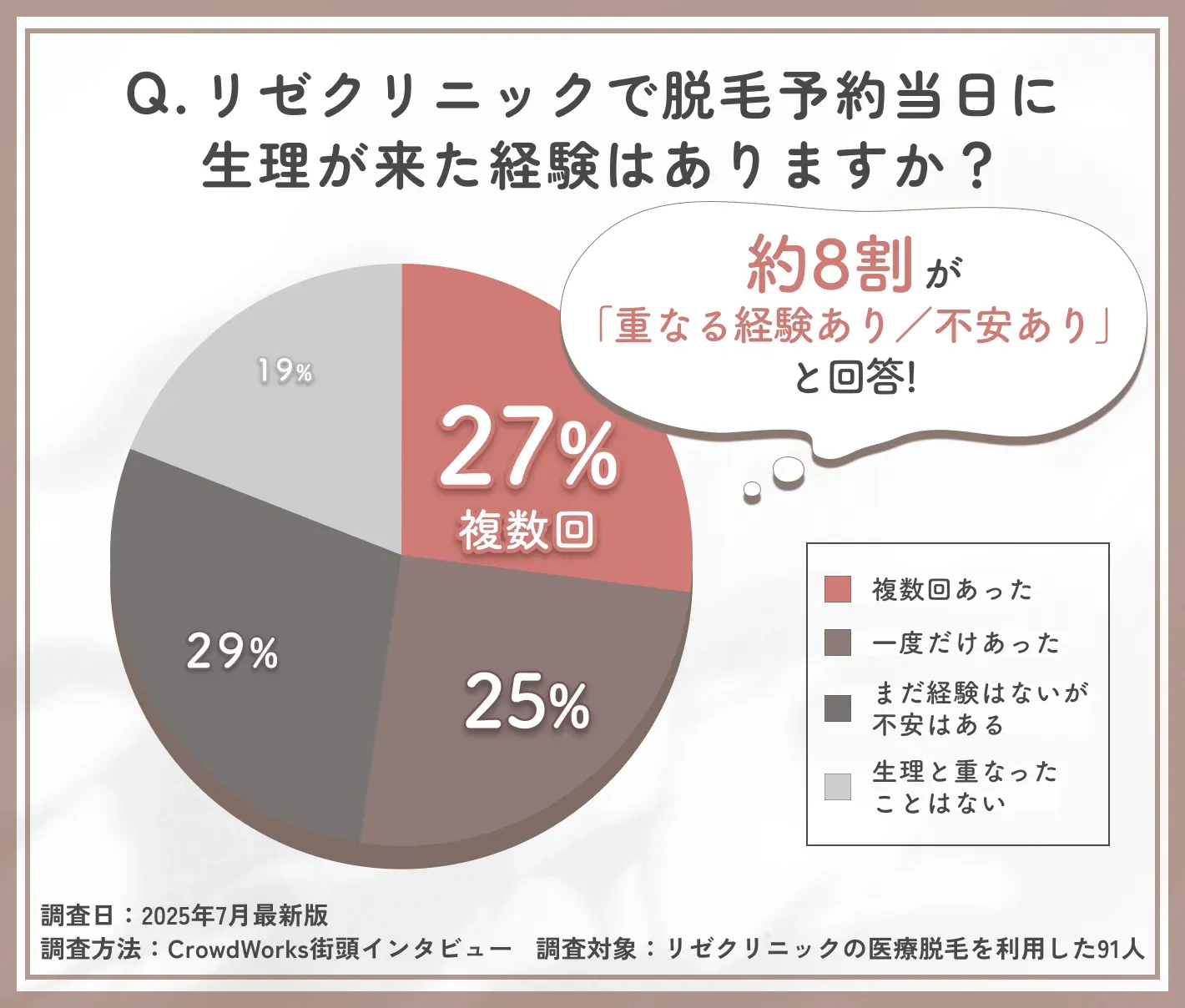リゼクリニック脱毛予約当日の生理経験に関するアンケート