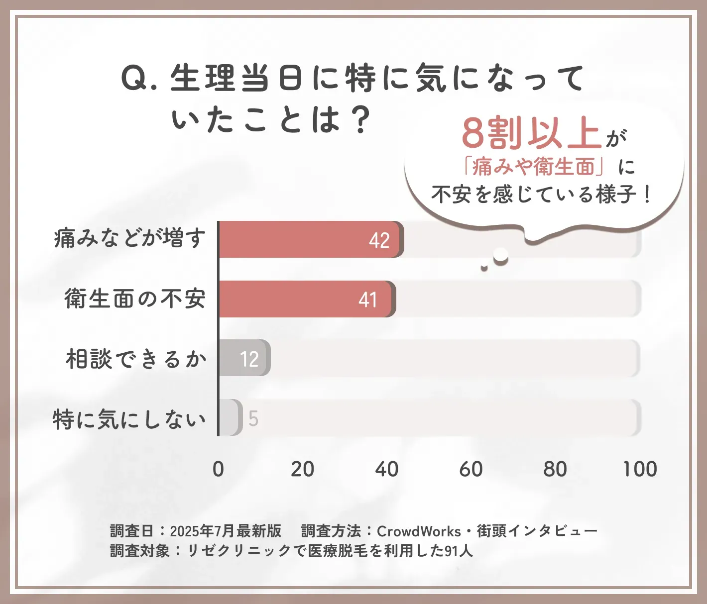 脱毛当日の生理での不安点に関するアンケート