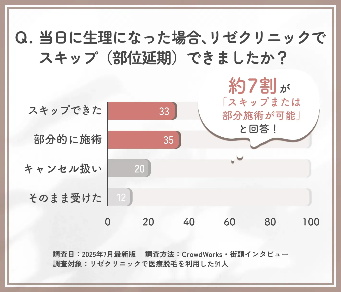 リゼクリニック当日生理時のスキップ可否に関するアンケート