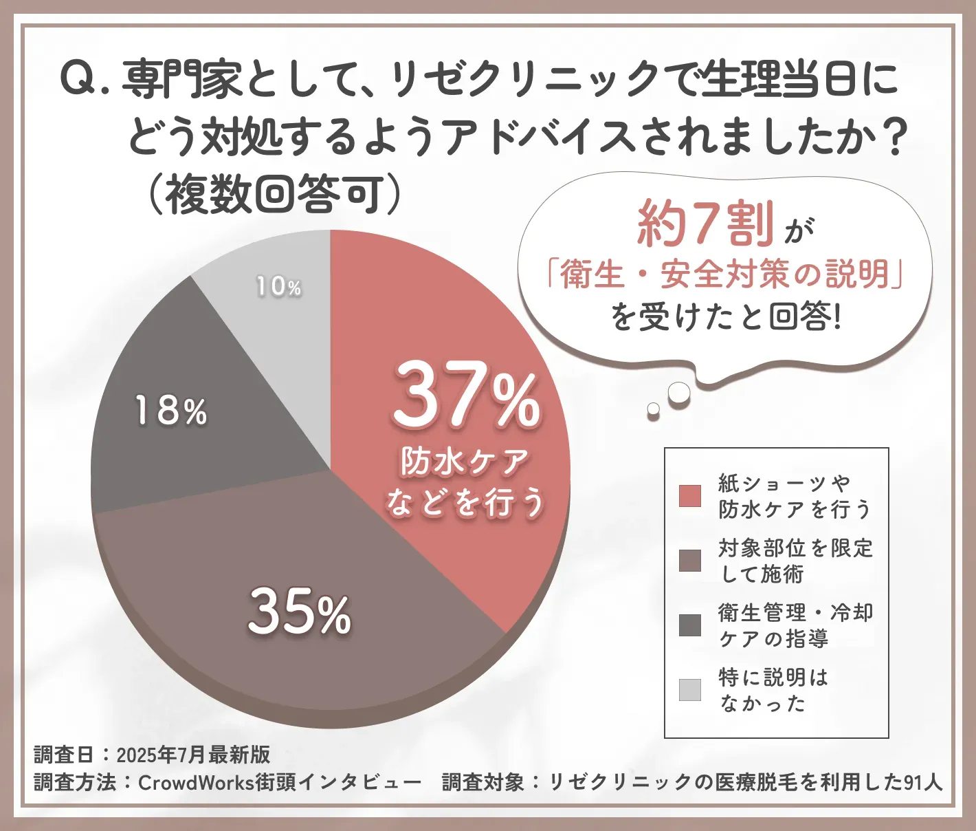 リゼクリニック生理当日脱毛時の専門家アドバイスに関するアンケート