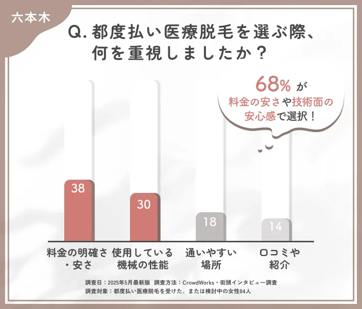 都度払い医療脱毛のクリニック選びに関するアンケート調査