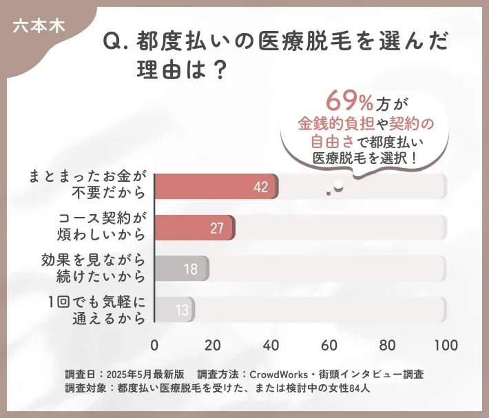 都度払い医療脱毛を選んだ理由に関するアンケート調査