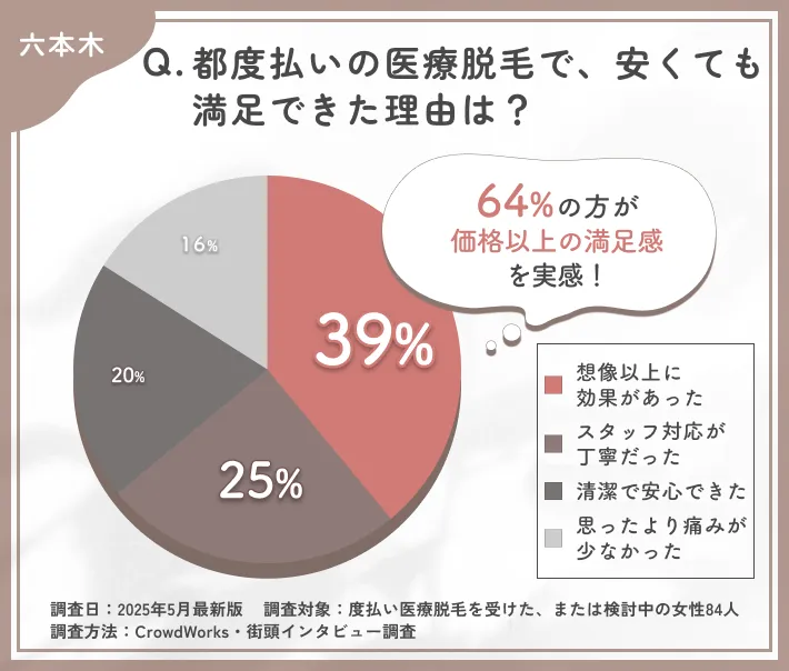 都度払い医療脱毛の満足要因に関するアンケート調査