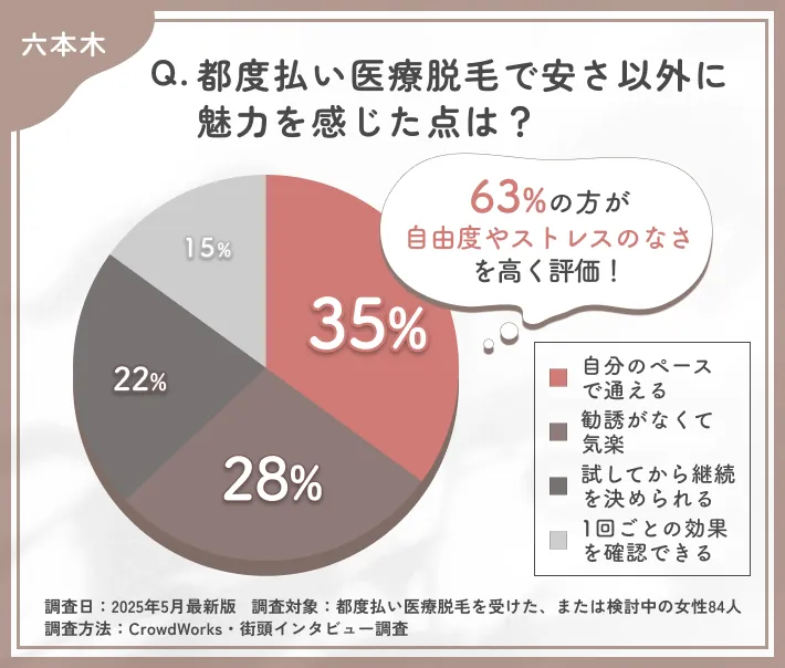都度払い医療脱毛の魅力に関するアンケート調査