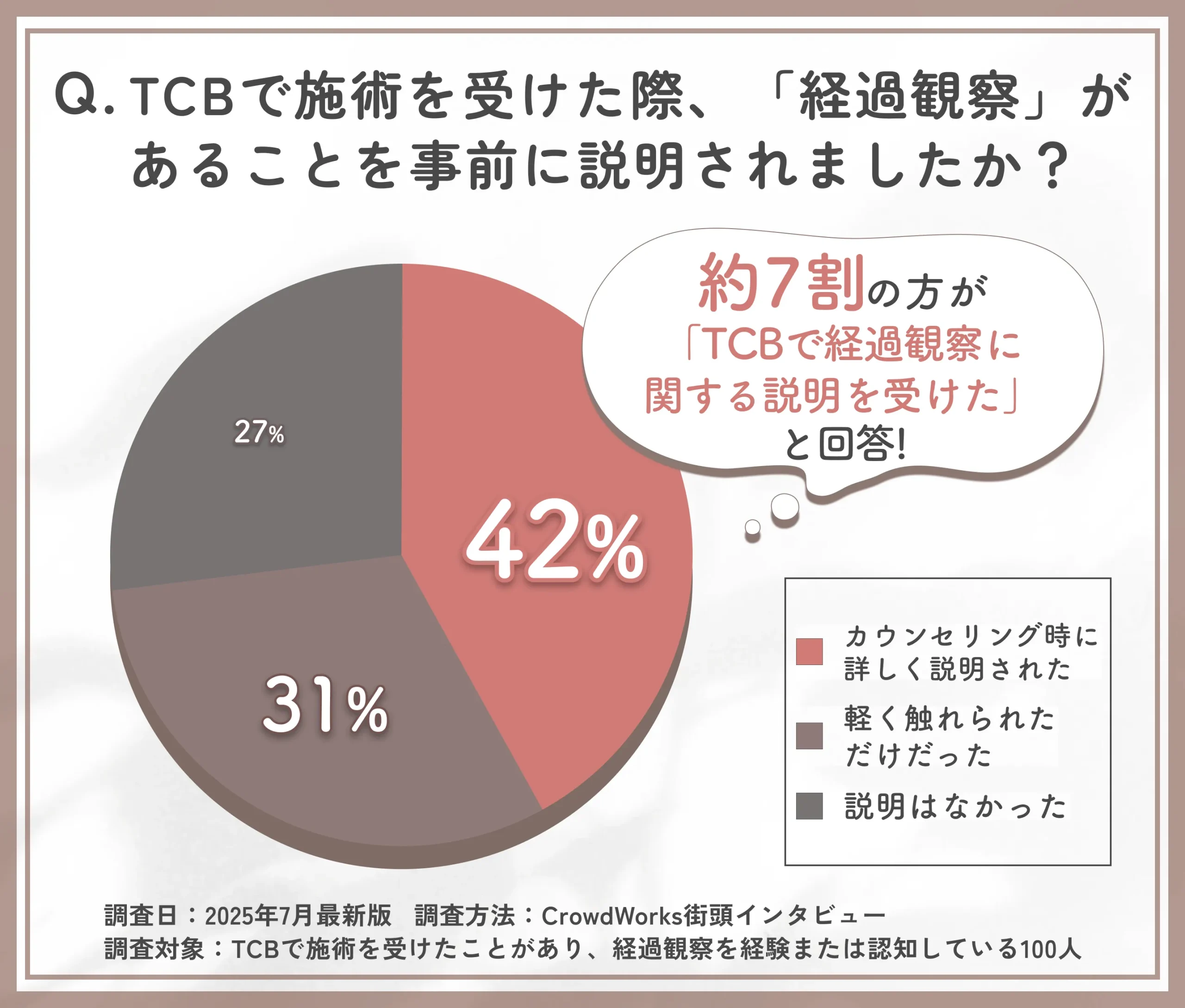 TCBの経過観察に関する事前説明の有無についてのアンケート