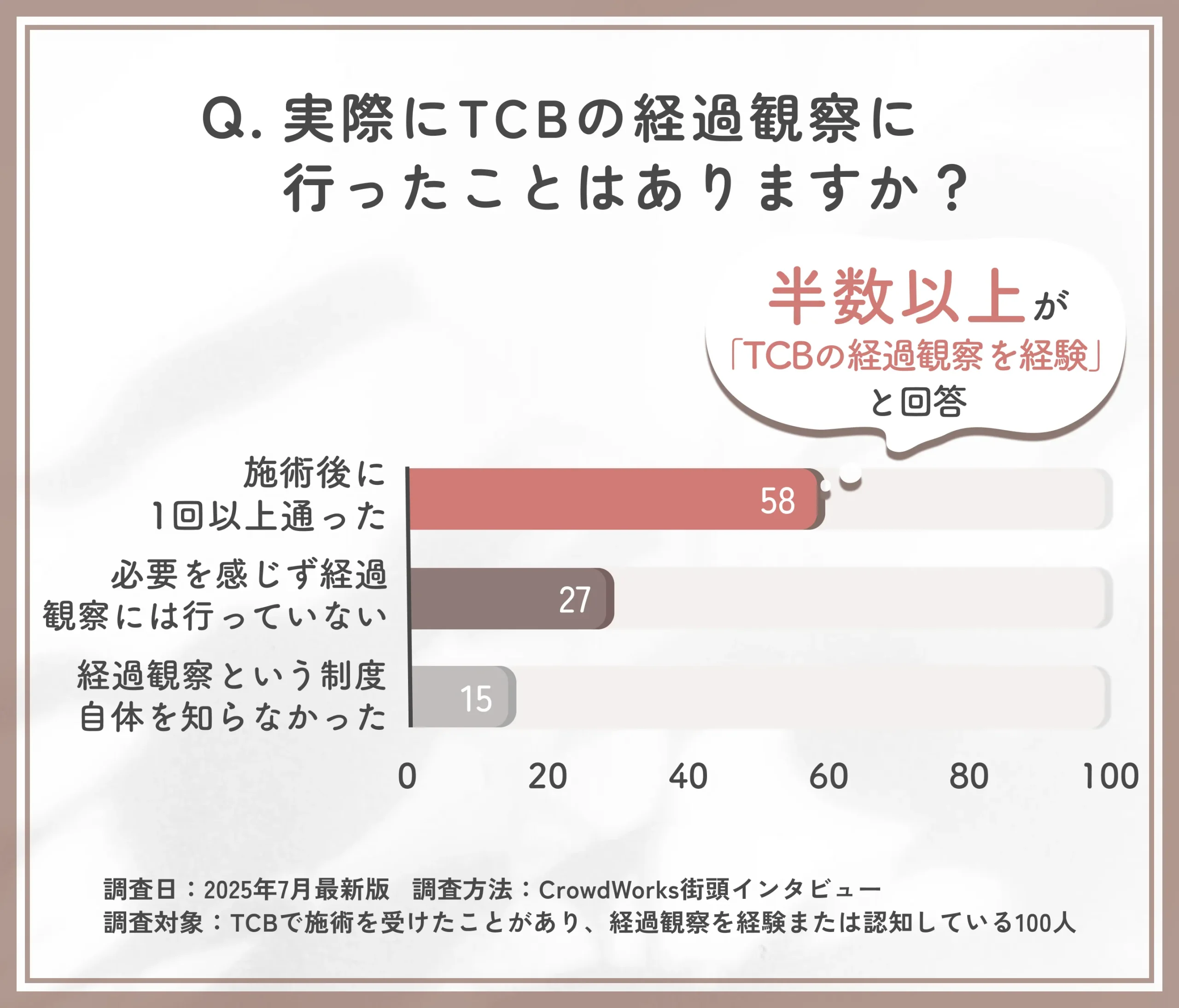 TCBの経過観察への来院経験に関するアンケート