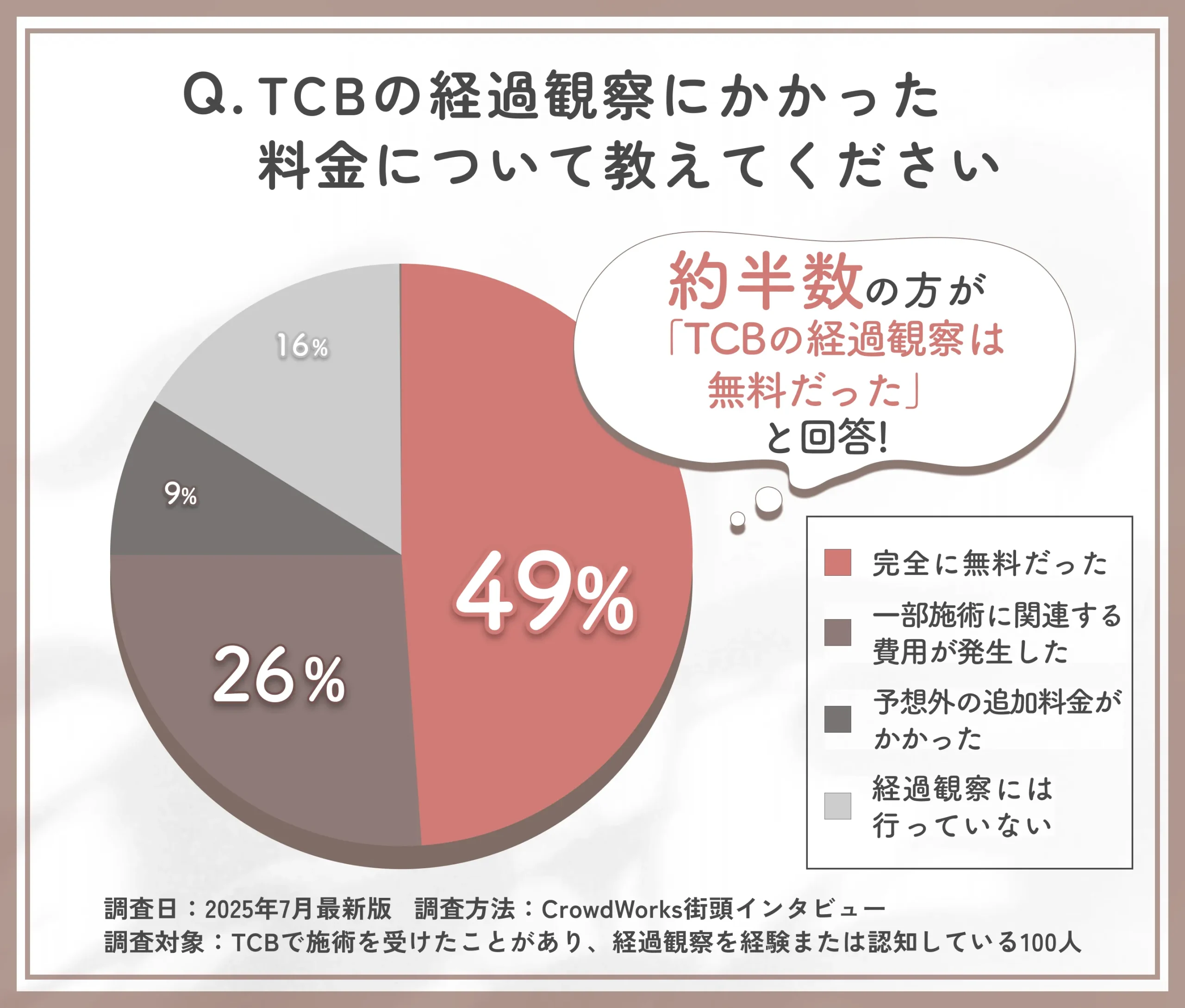TCBの経過観察にかかった料金に関するアンケート
