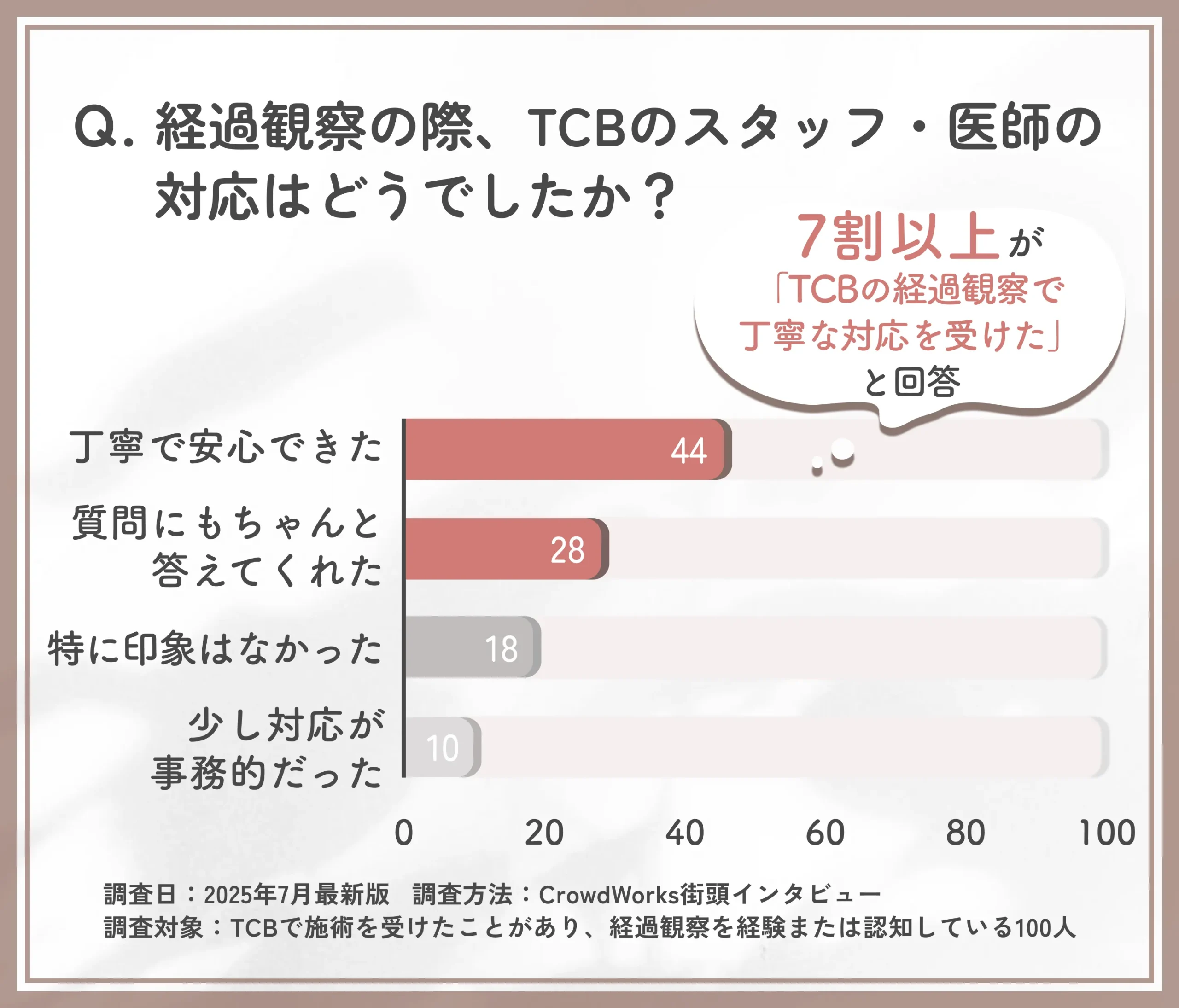 TCB経過観察時の対応に関する満足度アンケート