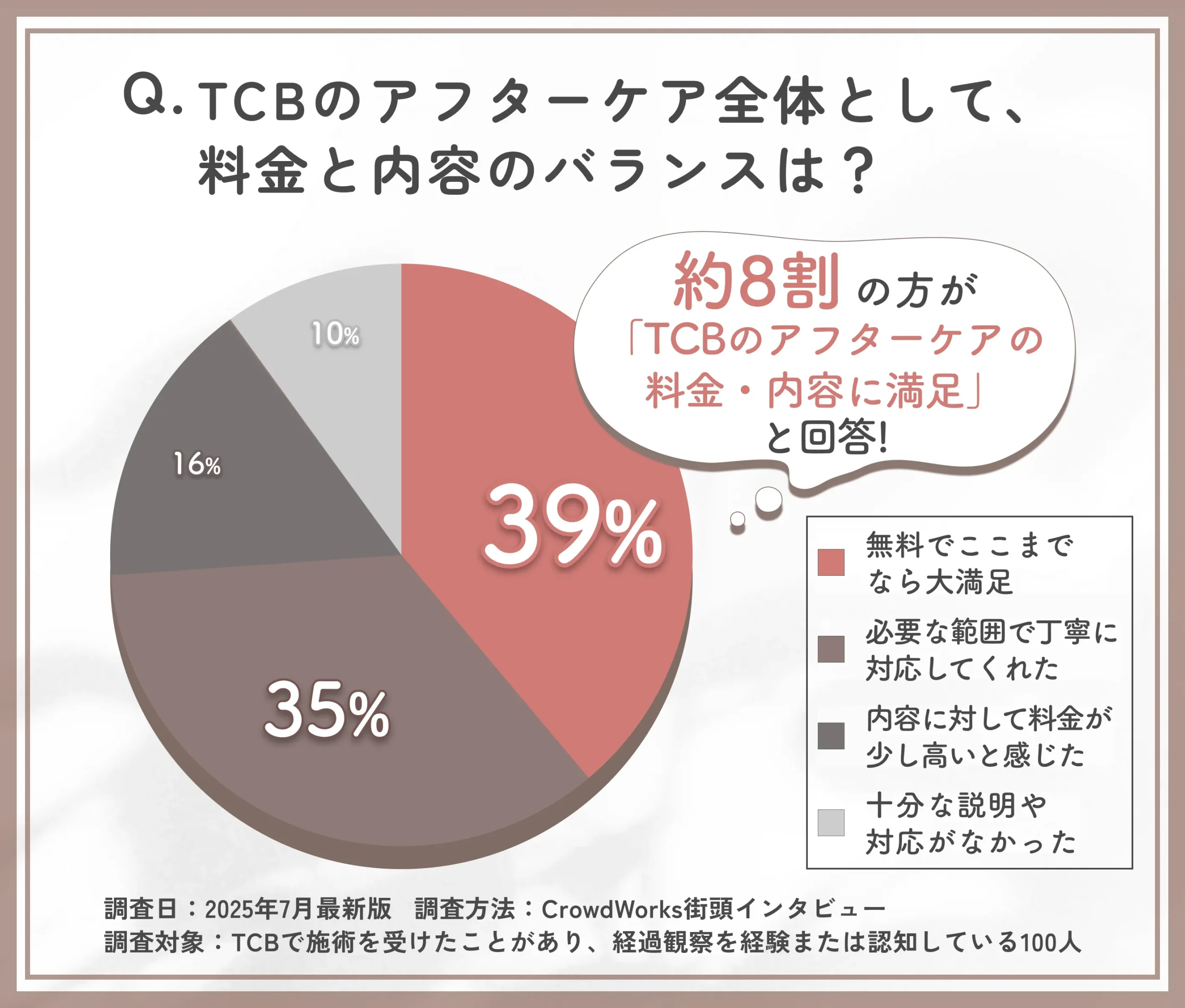 TCBのアフターケアの料金と内容に関する評価アンケート
