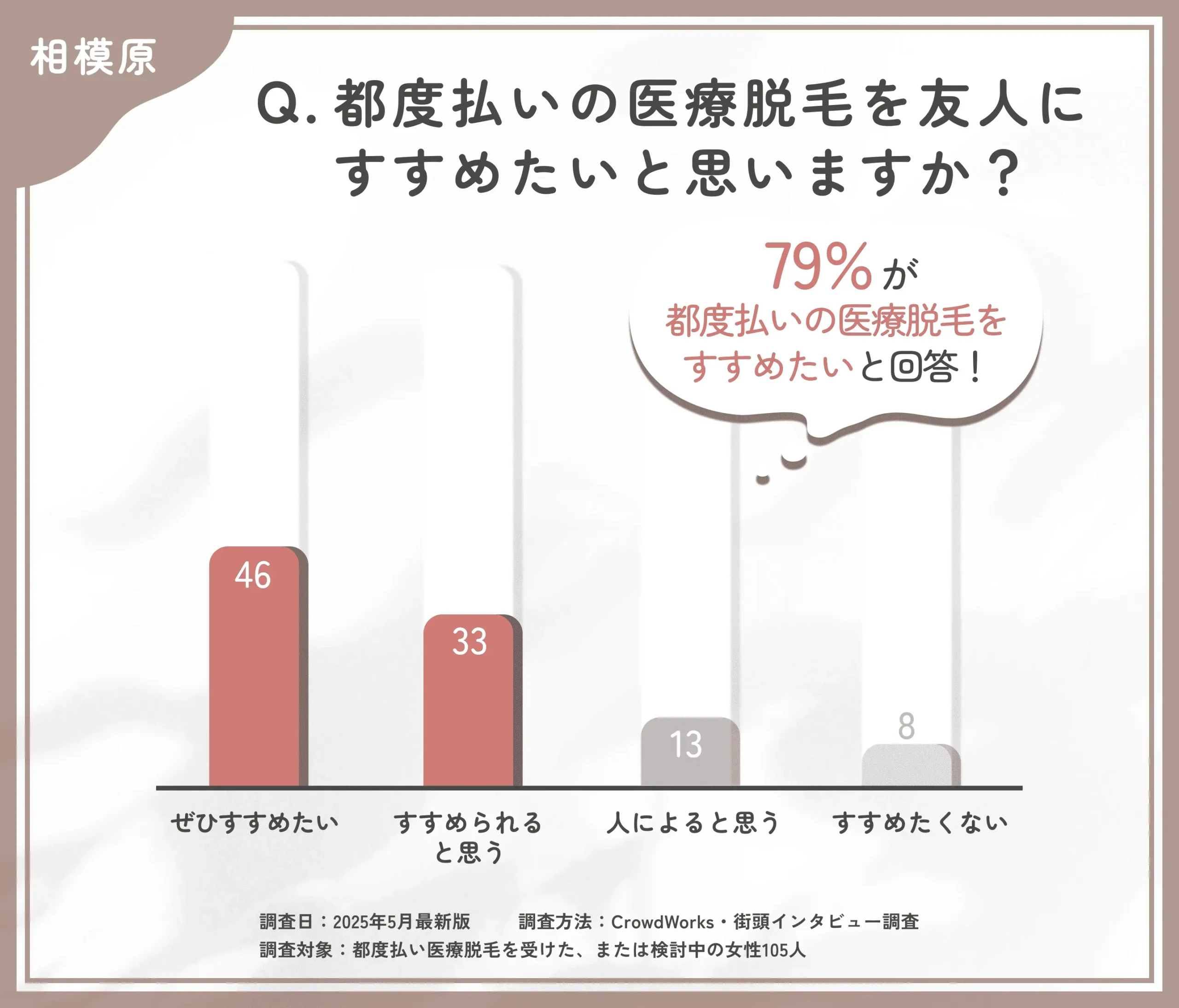 都度払い医療脱毛のおすすめ度に関するアンケート調査