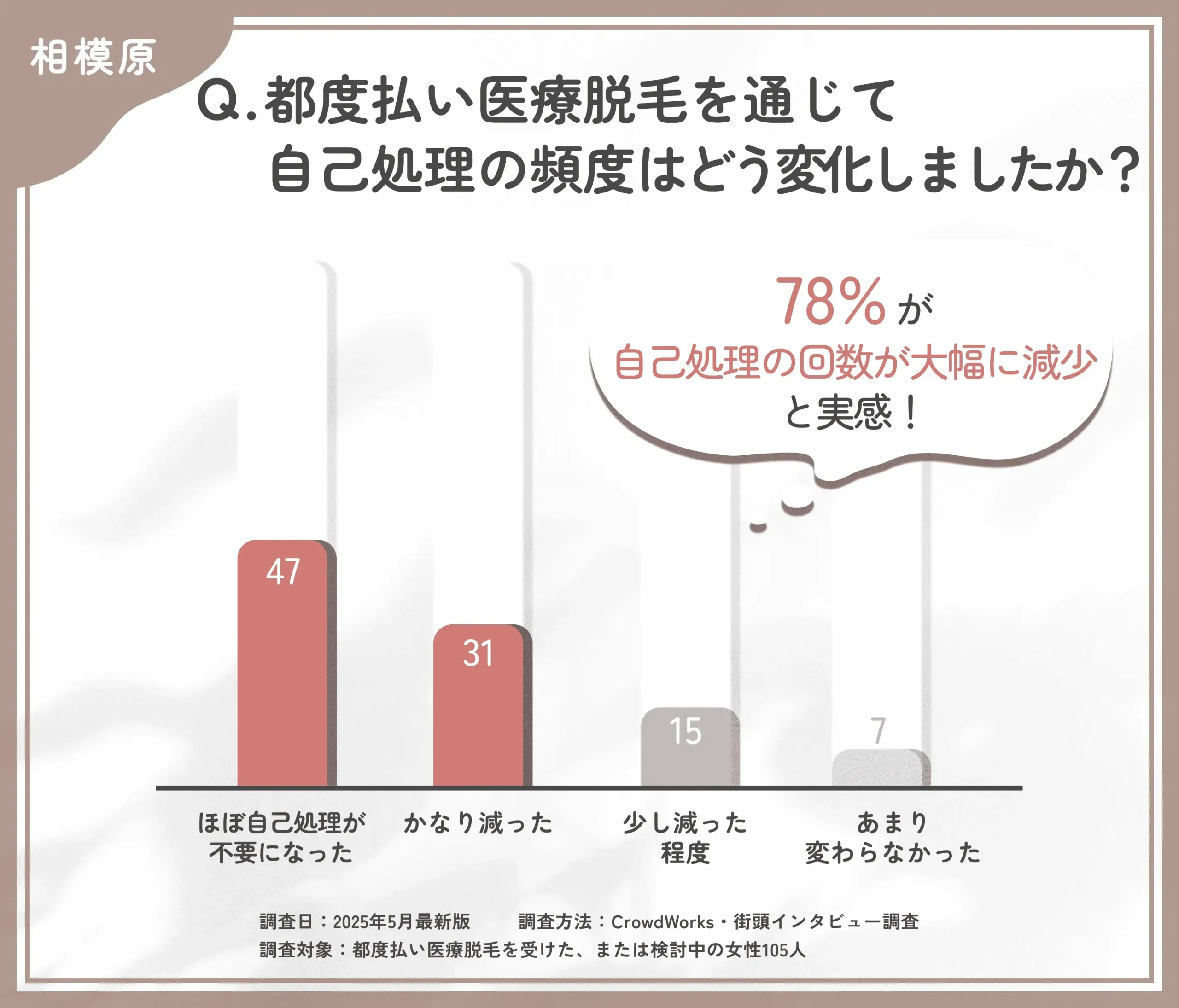 都度払い医療脱毛による自己処理の変化に関するアンケート調査