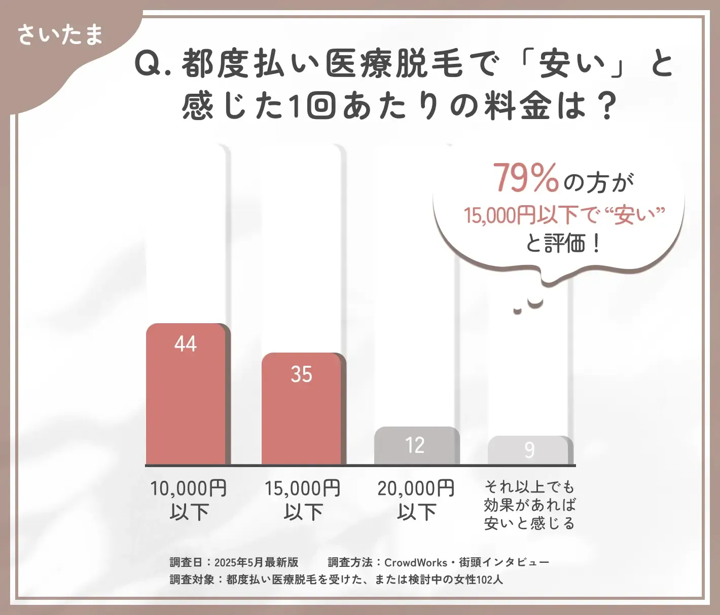 さいたまで都度払い医療脱毛の価格感に関するアンケート調査