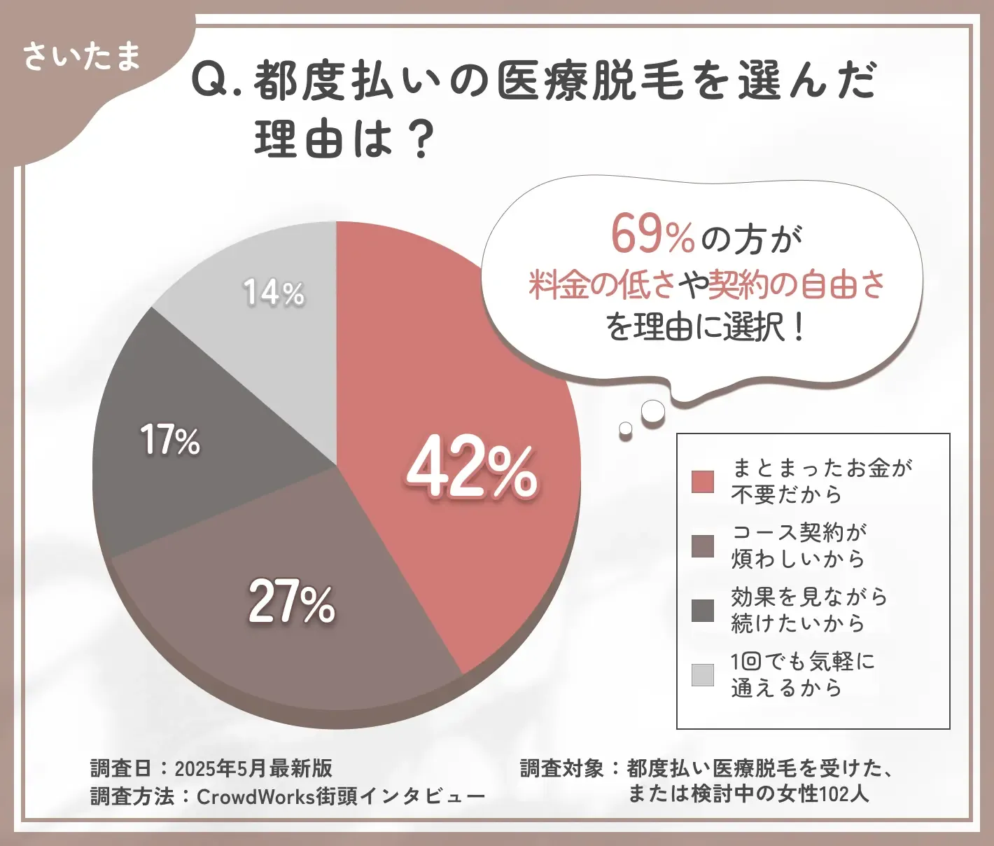 さいたまで都度払い医療脱毛を選んだ理由に関するアンケート調査