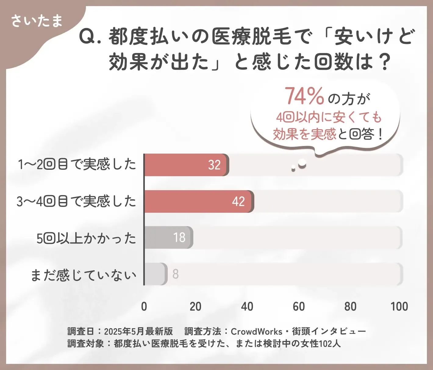 さいたまで都度払い医療脱毛の効果実感時期に関するアンケート調査