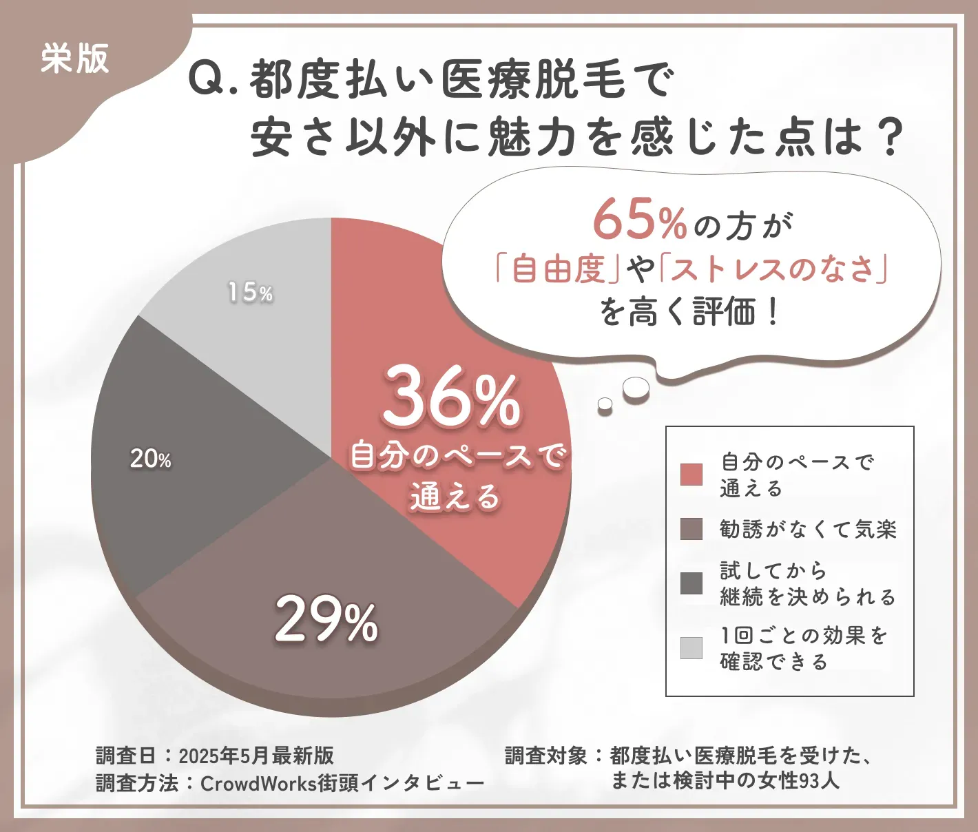 都度払い医療脱毛の魅力に関するアンケート調査
