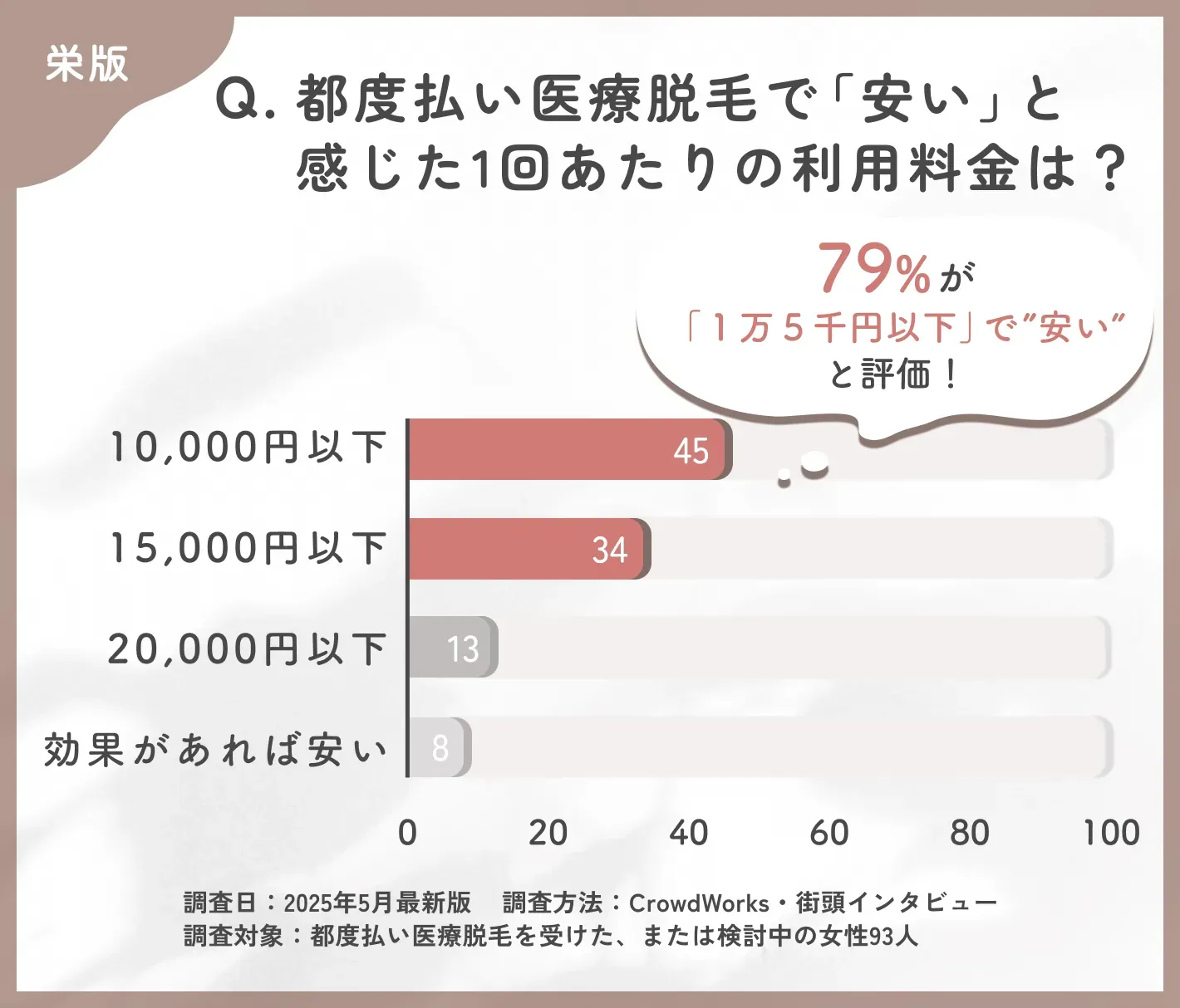 都度払い医療脱毛の価格感に関するアンケート調査