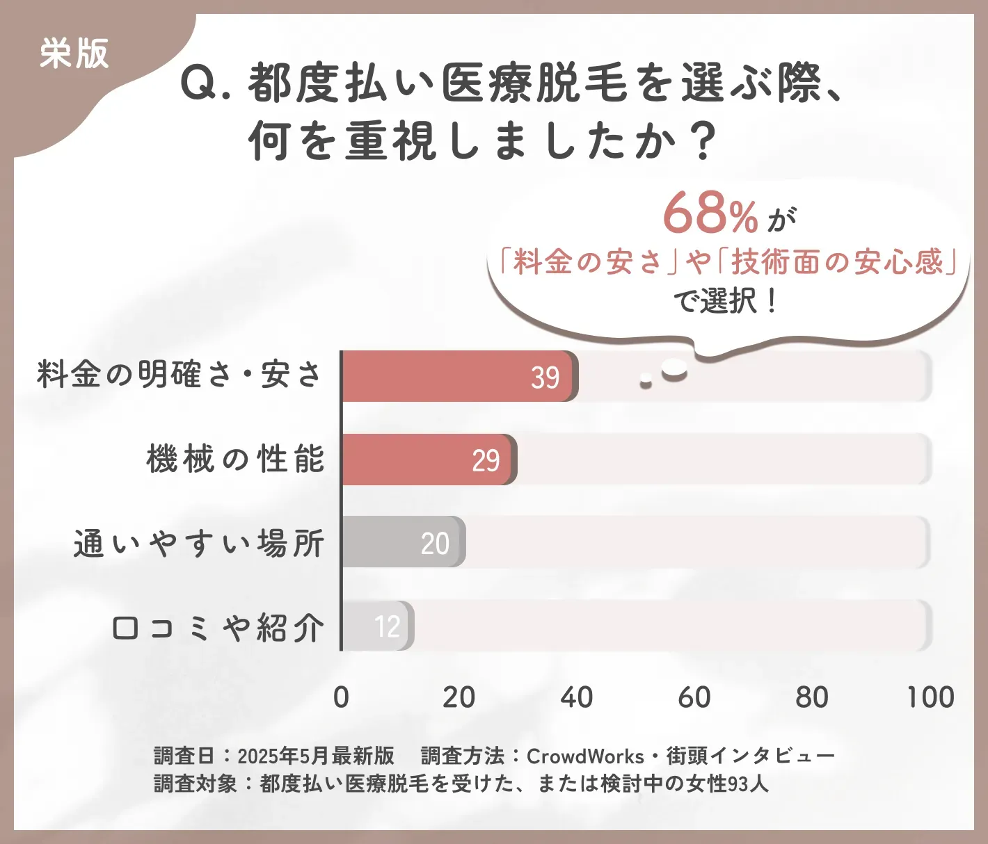 都度払い医療脱毛のクリニック選びに関するアンケート調査
