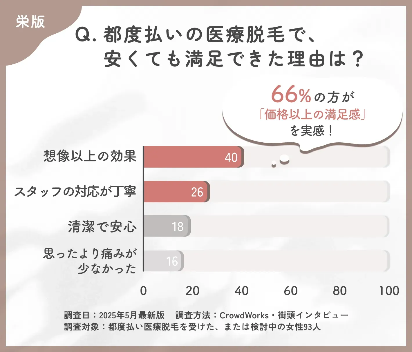 都度払い医療脱毛の満足要因に関するアンケート調査